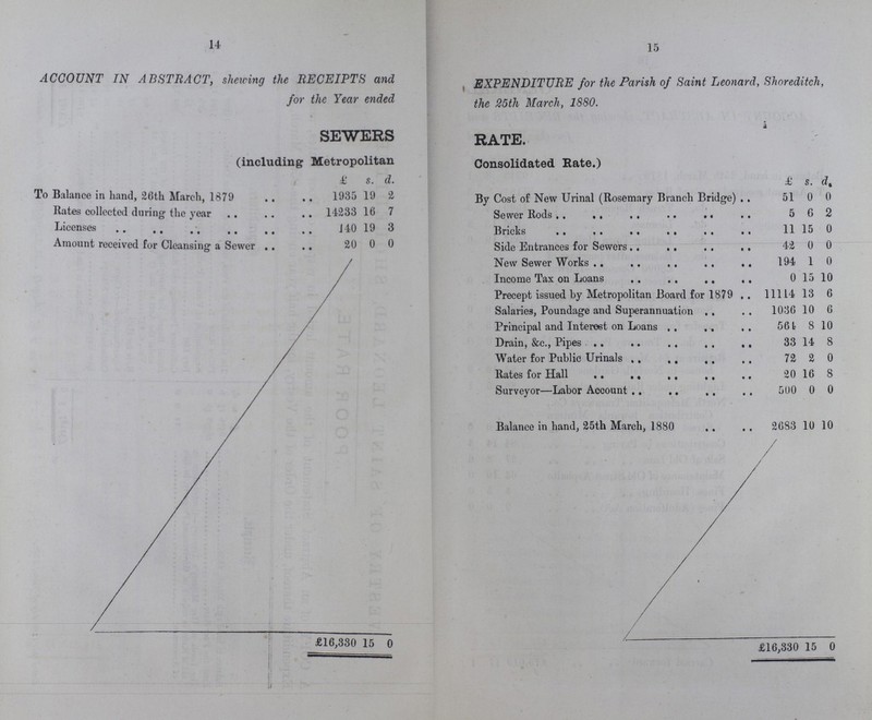 14 15 ACCOUNT IN ABSTRACT, shewing the RECEIPTS and EXPENDITURE for the Parish of Saint Leonard, Shoreditch, for the Year ended the 25th March, 1880. SEWERS RATE. (including Metropolitan Consolidated Rate.) £ s. d. £ s. d To Balance in hand, 26th March, 1879 1935 19 2 By Cost of New Urinal (Rosemary Branch Bridge) 51 0 0 Rates collected during the year 14233 16 7 Sewer Rods 5 6 2 Licenses 140 19 3 Bricks 11 15 0 Amount received for Cleansing a Sewer / 20 0 0 Side Entrances for Sewers 42 0 0 New Sewer Works 194 1 0 Income Tax on Loans 0 15 10 Precept issued by Metropolitan Board for 1879 11114 13 6 Salaries, Poundage and Superannuation 1036 10 6 Principal and Interest on Loans 561 8 10 Drain, &c., Pipes 33 14 8 Water for Public Urinals 72 2 0 Rates for Hall 20 16 8 Surveyor—Labor Account 500 0 0 Balance in hand, 25th March, 1880 2683 10 10 £16,330 15 0 £16,330 15 0