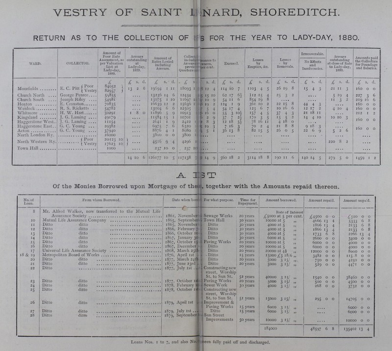 VESTRY OF SAINT LONARD, SHORE DITCH. RETURN AS TO THE COLLECTION OF ??? FOR THE YEAR TO LADY-DAY, 1880. WARD. COLLECTOR. Amount of Poor Rate Assessment, as per Valuation List at Lady-day, 1880. Arrears outstanding at Lady-day, 1879. Amount of Rates Levied including Arrears. Collected??? includes??? Arrears??? previt??? Quarters ??? ???vances to ???wners, per cent. Excused. Losses by Empties, &c. Losses by Removals. Irrecoverable. Arrears outstanding at close of Rate to Lady-day, 1880. Amounts paid the Collectors for Poundage and Salaries. • » 0 No Effects and Insolvencies. £ £ s. d. £ s. d. £ s. d. £ S. d. £ s. d. £ s. d. £ s. d. £ s. d. £ s. d. £ S. d. Moorfields E. C. Pitt Poor 84052 13 2 6 19694 1 11 18093 ??? ??? ??? 12 4 114 10 7 1103 4 5 26 19 8 15 4 3 -21 11 3 160 0 0 Vestry 82957 Church North George Pearce 55855 • • • • 13236 14 6 12434 ??? ??? ??? IS 10 62 17 6½ 112 15 4 25 3 2 • • • • 5 19 4 227 3 6 Church South Joseph Riley 5498I • • • • 13075 1 10 11697 ??? ??? ??? 10 9 54 11 6 854 19 8 • • • • • • • • 11 3 2 219 16 6 Hoxton E. Cranston 70835 • • • • 16639 12 2 15636 ??? ??? ??? 10 2 124 I 9 361 10 2 22 15 8 44 4 3 • • • • 160 0 0 Wenlock R. S. Ricketts 54782 • • • • 13004 6 6 12505 ??? ??? ??? s 4 54 17 4 123 6 7 10 16 6 12 17 2 4 10 4 160 0 0 Whitmore H. W. Hart 50291 1 8 0 11896 5 9 10913 ??? ??? ??? 16 0 55 3 10½ 157 4 5 37 4 3 21 18 11 • • • • 212 1 2 Kingsland J. G. Laming 49179 • • • • 11584 15 1 10701 ??? ??? ??? 2 9 37 7 2½ 170 3 5 i5 5 2 14 4 10 10 10 3 l60 0 0 Haggerstone West J. G. Laming 11154 • • • • 2t4I 1 9 2422 ??? ??? ??? 8 3 12 18 5½ 78 16 11 4 18 O .... • • • • Haggerstone East G. C. Young 29382 • • • • 6975 7 6 6320 ??? ??? ??? 19 3 7 16 3 70 2 4 21 8 8 9 18 3 • • • • l60 0 0 Acton G. C. Young 37940 • • • • 8876 4 1 8080 ??? ??? ??? 5 1 36 13 8 82 15 5 26 0 a 22 6 9 5 2 6 North London Ry 16000 • • • • 3800 0 0 3800 ??? ??? • • • • • • • • • • • • • • • • • • • • .... • • • • North Western Ry Poor 20123 10/ • • • • 45l6 9 4 4296 ??? ??? • • • • • • • • • • • • • • • • • • • • 220 8 2 • • • • Vestry 17623 10/ Town Hall 1000 • • • • 237 10 0 237 10 ??? • • • • • • • • • • • • • • • • • • • • .... • • • • 14 10 6 126177 10 5 117138 / P 14 9 560 18 2 34 18 8 190 11 6 140 14 5 279 5 0 1459 1 2 A.LIST Of the Monies Borrowed upon Mortgage of the., together with the Amounts repaid thereon. No. of Loan. From whom Borrowed. Date when bon??? For what purpose. Time for Repayment. Amount borrowed. Amount repaid. Amount unpaid. 8 Mr. Alfred Walker, now transferred to the Mutual Life Assurance Society 1861, November??? Sewage Wcrks 20 years Rate of Interest £5000 at 5 per cent. £4500 0 0 £500 o 0 1O Mutual Life Assurance Company 1865, September??? Town Hall 30 years 10000 at 5 ,, 4666 13 4 5333 6 8 11 Ditto ditto 1865, November??? Ditto 30 years 4000 at 5 1866 13 4 2133 6 8 12 Ditto ditto 1866, February??? Ditto 30 years 4000 at 5 1866 13 4 2133 6 8 13 Ditto ditto 1866, October 10??? Ditto 30 years 4000 at 5 1733 6 8 2266 13 4 14 Ditto ditto 1867, January 30??? Ditto 30 years 6000 at 5 2600 0 0 3400 0 0 15 Ditto ditto 1867, October 15??? Paving Works 20 years 10000 at 5 ,, 6000 0 0 4000 0 0 l6 Ditto ditto 1867, December??? Ditto 20 years 10000 at 5 ,, 6000 0 0 4000 0 0 17 Universal Life Assurance Society 1868, March 25th Ditto 20 years 20000 at 4½ „ 12000 0 0 8000 0 0 18 & 19 Metropolitan Board of Works 1876, April 1st Ditto 15 years 15000£3 18/6 „ 3482 0 0 11518 0 0 20 Ditto ditto 1877, March 24th Ditto 20 years 5000 3 15/ 750 0 0 4250 0 0 21 Ditto ditto 1877, June 23rd??? Ditto 20 years 5000 3 15/ „ 529 0 0 4471 0 0 22 Ditto 1877, July 1st ??? Constructing new street, Worship St. to Sun St. 52 years 40000 3 15/ ,, 1540 0 0 38460 0 0 23 Ditto ditto 1877, October 1st??? Paving Works 20 years 5000 3 15/ ,, 500 0 0 4500 0 0 24 Ditto ditto 1878, February 19??? Sewer Work 30 years 4000 3 15/ „ 268 0 0 3732 0 0 25 Ditto ditto 1878, October 1st??? Constructing new street, Worship St. to Sun St. 51 years 15000 3 15/ „ 295 0 0 14705 0 0 26 Ditto ditto 1879, April 1st??? Improvement & Paving Works 15 years 6000 3 15/ „ • • • • 6000 0 0 27 Ditto ditto 1879, July 1st??? Ditto 15 years 6000 3 15/ „ • • • • 6000 0 0 28 Ditto ditto 1879, September??? Sun Street Improvements 50 years 10000 3 15/ „ • • • • 10000 0 0 184000 48597 6 8 135402 13 4 Loans Nos. i to 7, aud also No. ??? .been fully paid off and discharged.