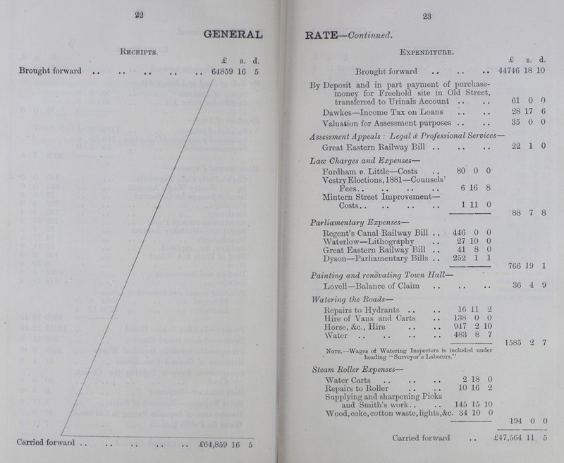 22 23 GENERAL RATE—Continued. Receipts. Expenditure. £ s. d. £ s. d. Brought forward 64859 16 5 Brought forward 44746 18 10 \ / By Deposit and in part payment of purchase money for Freehold site in Old Street, transferred to Urinals Account 61 0 0 Dawkes-—Income Tax on Loans 28 17 6 Valuation for Assessment purposes 35 0 0 Assessment Appeals : Legal dc Professional Services— Great Eastern Railway Bill 22 1 0 Law Charges and Expenses— Fordham v. Little—Costs 80 0 0 Vestry Elections, 1881—Counsels' Fees. . 6 16 8 Mintern Street Improvement- Costs .. .. . . .. 1 11 0 88 7 8 Parliamentary Expenses— Regent's Canal Railway Bill . . 446 0 0 Waterlow—Lithography 27 10 0 Great Eastern Railway Bill . . 41 8 0 Dyson—Parliamentary Bills . . 252 1 1 766 19 1 Painting and renovating Town Hall— Lovell—Balance of Claim 36 4 9 Watering the Roads— Repairs to Hydrants 16 11 2 Hire of Vans and Carts 138 0 0 Horse, &c., Hire 947 2 10 Water 483 8 7 1585 2 7 Note.—Wages of Watering Inspectors is included under heading Surveyor's Laborers. Steam Roller Expenses— Water Carts 2 18 0 Repairs to Roller 10 16 2 Supplying and sharpening Picks and Smith's work. . 145 15 10 Wood, coke, cotton waste, lights, &c. 34 10 0 194 0 0 Carried forward £64,859 16 5- Carried forward . . £47,564 11 5