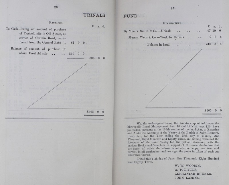 26 27 URINALS FUND. Receipts. Expenditure. £ s. d. £ s. d. To Cash— being on account of purchase of Freehold site in Old Street, at corner of Curtain Road, trans ferred from the General Rate ... 61 0 0 By Messrs. Smith & Co.—Urinals 47 10 0 Messrs. Wells & Co.—Work to Urinals 9 6 6 Balance in hand 248 3 6 Balance of amount of purchase of above Freehold site 240 0 0 305 0 0 £305 0 0 £305 0 0 We, the undersigned, being the Auditors appointed under the Metropolis Local Management Act, 18 and 19 Vict., cap. 120, have proceeded, pursuant to the 195th section of the said Act, to Examine and Audit the Accounts of the Vestry of the Parish of Saint Leonard, Shoreditch, for the Year ending the 25th day of March, One Thousand, Eight Hundred and Eighty Three, and having examined the Accounts of the said Vestry for the period aforesaid, with the various Books and Vouchers in support of the same, do declare that the same, of which the above is an abstract copy, are true and correct in all particulars, and we sign the same in token of such our allowance thereof. Dated this 11th day of June, One Thousand, Eight Hundred and Eighty Three. W. W. WOODIN. A. P. LITTLE. ZEPHANIAH BUNKER. JOHN LAMING.