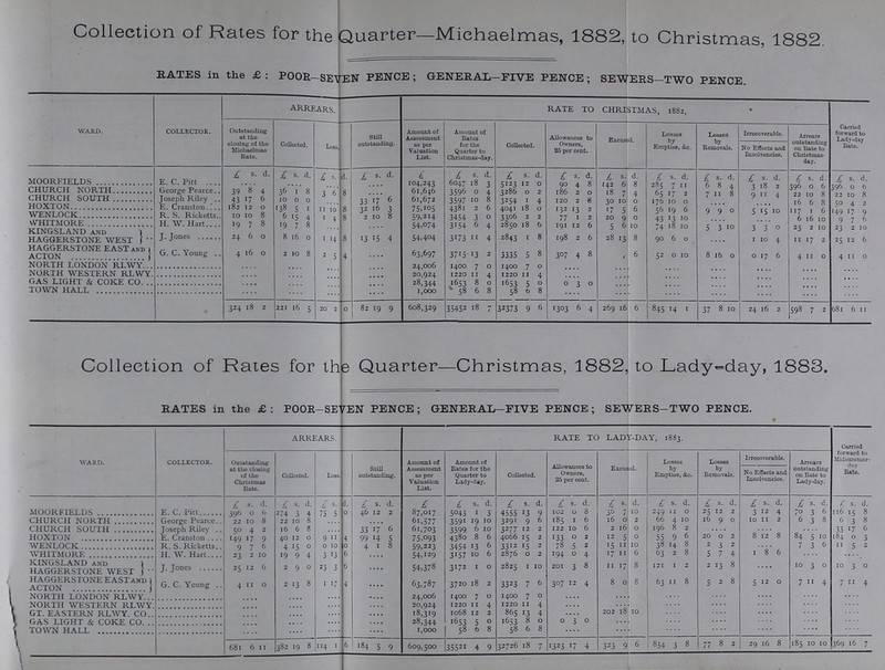 Collection of Rates for the Quarter—Michaelmas, 1882, to Christmas, 1882. RATES in the £ : POOR-SEVEN PENCE ; GENERAL-FIVE PENCE ; SEWERS—TWO PENCE. WARD. COLLECTOR. arrears. RATE TO CHRISTMAS, 1882, Carried forward to Lady-day Rate. Outstanding at the closing of the Michaelmas Rate. Collected. Lobs, Still outstanding. Amount of Assessment as per Valuation List. Amount of Rates for the Quarter to Christmas-day. Collected. Allowances to Owners, 25 per cent. Excused. Losses by Empties, &c. Losses by Removals. Irrecoverable. Arrears outstanding on Rate to Christmas day. No Effects and Insolvencies. £ s d. £ s. d. £ s d. £ s. d. £ £. S. d. £ s. d. £ s. d. £ s. d, £ s. d £ s. d £ s. d. £ s. d. £ s. d. MOORFIELDS E.C.Pitt 104,243 6047 18 3 5123 12 0 90 8 142 6 8 285 7 11 6 8 4 3 18 2 396 0 6 396 0 6 CHURCH NORTH George Pearce 39 8 4 36 1 8 3 6 8 61,646 3596 0 4 3286 0 2 186 18 7 4 65 17 8 7 11 8 9 11 4 22 10 8 22 10 8 CHURCH SOUTH Joseph Rilley 43 17 6 10 0 0 33 17 6 61,672 3597 10 8 3254 1 4 120 30 10 0 16 6 8 50 10 8 HOXTON E. Cranston 182 12 0 138 5 1 11 10 8 32 16 3 75,105 4381 2 6 4041 18 0 132 17 5 6 56 19 6 9 9 0 5 15 10 117 1 6 149 4 2 WENLOCK R.S. Ricketts 10 10 8 6 15 4 1 4 8 2 10 8 59,214 3454 3 0 3306 2 2 77 20 9 0 43 13 10 6 16 10 9 7 6 WHITMORE H. W. Hart 19 7 8 19 7 8 54,074 3154 6 4 2850 18 6 191 y 5 6 10 5 3 10' ' 5 3 10 3 3 0 23 2 10 23 2 10 KINGSLAND AND J. Jones 24 6 0 8 16 0 1 4 8 13 15 4 54,404 3173 11 4 2843 1 8 198 2 6 28 13 8 90 6 0 1 10 4 11 17 2 25 12 6 HAGGERSTONE WEST HAGGERSTONE EAST AND G. C. Young 4 16 0 2 10 8 2 5 4 .... 63,697 3715 13 2 3335 5 8 307 4 8 6 52 0 10 8 16 0 0 17 6 4 11 0 4 11 0 ACTON NORTH LONDON RLWY .... .... .... .... 24,006 I400 7 0 1400 7 0 .... .... .... .... .... .... .... NORTH WESTERN RLWY .... .... .... .... 20,924 1220 11 4 1220 11 4 .... .... .... .... .... .... .... GAS LIGHT & COKE CO. .... .... .... .... 28,344 1653 8 0 1653 5 0 O 3 0 .... .... .... .... .... .... TOWN HALL .... .... .... .... 1,000 58 6 8 58 6 8 .... .... .... .... .... .... .... 324 18 2 221 16 5 20 2 0 82 19 9 608,329 35452 18 7 32373 9 6 1303 6 4 269 16 6 845 14 1 37 8 IO 24 l6 2 59s 7 2 68 6 II Collection of Rates for ihs Quarter—Christmas, 1882, to Lady^day, 1883. RATES in the £: POOR-SEVEN PENCE; GENERAL-FIVE PENCE; SEWERS-TWO PENCE. WARD. COLLECTOR. ARREARS RATE TO LADY-DAY, 1883. forward to Midsummer- Rate. Outstanding at tho closing of tho Christmas Rate. Collected. Loss. Still outstanding. Amount of Assessment as per Valuation List. Amount of Rates for the Quarter to Lady-day. Collected. Allowances to Owners, 25 per cent. EICUSjJ. Losses by Empties, &c. Losses by Removals. Irrecoverable. outstanding on Rate to Lady-day. No Effects and Insolvencies. £ s. d £ s. d £ s. d. £ s. d £ £ s. d £ s. d £ S. d £ s. d. £ s. d. £ s. d. £ s. d. £ s. d. £ s. d. MOORFIELDS E. C. Pitt 396 0 6 274 3 4 15 5 0 46 12 2 87,017 5043 1 3 4SSS 13 9 102 0 8 36 7 10 249 11 0 25 12 2 3 12 4 70 3 6 116 15 8 CHURCH NORTH George Pearce 22 10 8 22 10 8 61,577 3591 19 10 3201 0 6 185 I 6 16 0 2 66 4 10 10 9 0 10 u 2 6 3 8 6 3 8 CHURCH SOUTH Joseph Riley 50 4 2 16 6 8 33 17 6 61,703 3599 6 10 3277 12 2 122 10 6 2 16 0 196 8 2 .... 33 17 6 HOXTON E. Cranston .... 149 17 9 40 12 0 9 11 4 99 14 s 75,093 4380 8 6 4066 15 2 133 0 2 12 S 0 55 9 6 20 0 2 8 12 8 84 5 10 184 0 3 WENLOCK R.S.Ricketts 9 7 6 4 15 0 0 10 0 4 1 8 59,223 3454 13 6 3312 15 2 78 5 2 15 11 10 38 14 8 2 3 2 7 3 6 11 5 2 WHITMORE H.W.Hart 23 2 10 19 9 4 3 13 6 .... 54,129 3157 10 6 2876 0 2 194 0 4 17 11 6 63 2 8 S 7 4 1 8 6 .... KINGSLAND AND J. Jones 25 12 6 2 9 0 23 3 6 .... 54,378 3172 1 0 2825 1 10 201 3 8 11 17 8 121 1 2 2 13 8 10 3 0 10 3 0 HAGGERSTONE WEST' HAGGERSTONEEASTAND G. C. Young 4 11 0 2 13 8 1 17 4 .... 63,787 3720 18 2 3323 7 6 307 12 4 8 0 8 63 11 8 5 2 8 5 12 O 7 11 4 7 11 4 ACTON NORTH LONDON RLWV .... .... .... .... 24,006 1400 7 0 1400 7 0 .... .... .... .... .... .... NORTH WESTERN RLWY .... .... .... .... 20,924 1220 11 4 1220 11 4 .... .... .... .... .... .... GT. EASTERN RLWY. CO. .... .... .... .... 18,319 1068 12 2 865 13 4 .... 202 18 10 .... .... .... .... GAS LIGHT & COKE CO. .... .... .... .... 28,344 1653 5 0 10,3 8 0 0 3 0 .... .... .... .... .... TOWN HALL .... .... .... .... 1,000 58 6 8 58 6 8 .... .... .... .... .... .... 681 6 11 382 19 8 114 1 6 184 5 9 609,500 35521 4 9 32726 18 7 1323 17 4 323 9 6 854 3 8 77 8 2 29 16 8 185 10 10 369 16 7