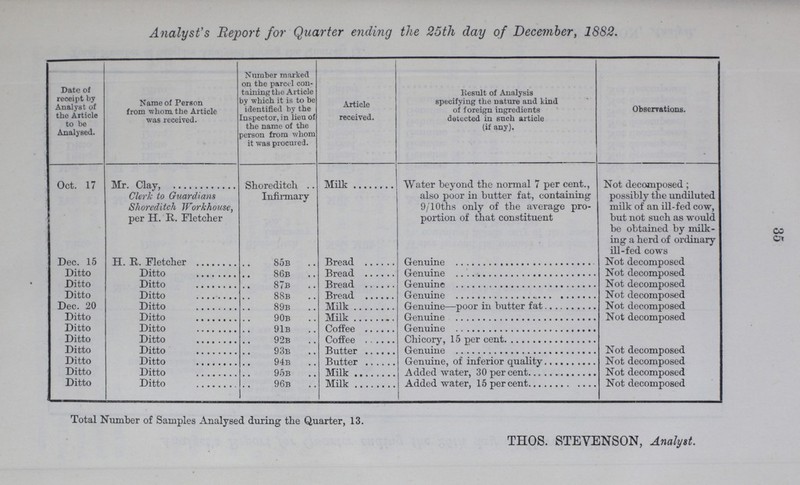 35 Analyst's Report for Quarter ending the 25th day of December, 1882. Date of receipt by Analyst of the Article to be Analysed. Name of Person from whom the Article was received. Number marked on the parcel con taining the Article by which it is to be identified by the Inspector, in lieu of the name of the person from whom it was procured. Article received. Result of Analysis specifying the nature and kind of foreign ingredients detected in such article (if any). Observations. Oct. 17 Mr. Clay, Clerk to Guardians Shoreditch Workhouse, per H. R. Fletcher Shoreditch Infirmary Milk Water beyond the normal 7 per cent., also poor in butter fat, containing 9/10ths only of the average pro portion of that constituent Not decomposed; possibly the undiluted milk of an ill-fed cow, but not such as would be obtained by milk ing a herd of ordinary ill-fed cows Dec. 15 H. R. Fletcher 85b Bread Genuine Not decomposed Ditto Ditto 86b Bread Genuine Not decomposed Ditto Ditto 87b Bread Genuine Not decomposed Ditto Ditto 88b Bread Genuine Not decomposed Dec. 20 Ditto 89b Milk Genuine—poor in butter fat Not decomposed Ditto Ditto 90b Milk Genuine Not decomposed Ditto Ditto 91b Coffee Genuine Ditto Ditto 92b Coffee Chicory, 15 per cent. Ditto Ditto 93b Butter Genuine Not decomposed Ditto Ditto 94b Butter Genuine, of inferior quality Not decomposed Ditto Ditto 95b Milk Added water, 30 percent. Not decomposed Ditto Ditto 96b Milk Added water, 15 percent. Not decomposed Total Number of Samples Analysed during the Quarter, 13. THOS. STEVENSON, Analyst.