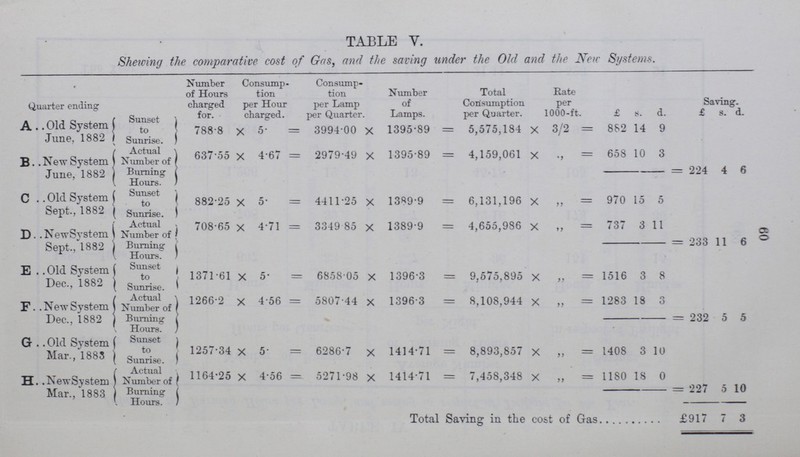 60 TABLE V. Shewing the comparative cost of Gas, and the saving under the Old and the Nor Systems. Quarter ending Sunset to Sunrise. Actual Number of Burning Hours. Number of Hours charged for. Consump tion per Hour charged. Consump tion per Lamp per Quarter. Number of Lamps. Total Consumption per Quarter. Rate per 1000-ft. £ s. d. Saving. £ s. d. A Old System June, 1882 788.8 x 5 = 3994.00 x 1395.89 = 5,575,184 x 3/2 = 882 14 9 B New System June, 1882 637.55 x 4.67 = 2979.49 x 1395.89 = 4,159,061 x = 658 10 3 224 4 6 C. Old System Sept., 1882 Sunset to Sunrise. Actual Number of Burning Hours. 882.25 x 5. = 4411.25 x 1389.9 = 6,131,196 x „ = 970 15 5 708.65 x 4.71 = 3349.85 x 1389.9 = 4,655,986 x „= 737 3 11 233 11 6 D. .New System Sept., 1882 E .. Old System T)or> 1 8R9 1 Sunset to Sunrise. Actual ^ Number of | Burning I Hours. J ' 1371-61 X 5- = 6858 05 x 1396-3 - 9,575,895 X „ = 1516 3 8 IOOa 1 F. .NewSystem I Dec., 1882 j 1 ( 1266-2 X 4-56 = 5807-44 x 1396-3 = 8,108,944 X 99 = 1283 18 3 232 5 5 G .. Old System Mar., 1883 Sunset to Sunrise. Actual Number of Burning Hours. 1257.34 X 5. = 6286.7 x 1414.71 = 8,893,857 X „ = 1408 3 10 H. .New System Mar., 1883 1164.25 i X 4.56 = 5271.98 x 1414.71 = 7,458,348 X „ = 1180 18 0 227 5 10 Total Saving in the cost of Gas £917 7 3