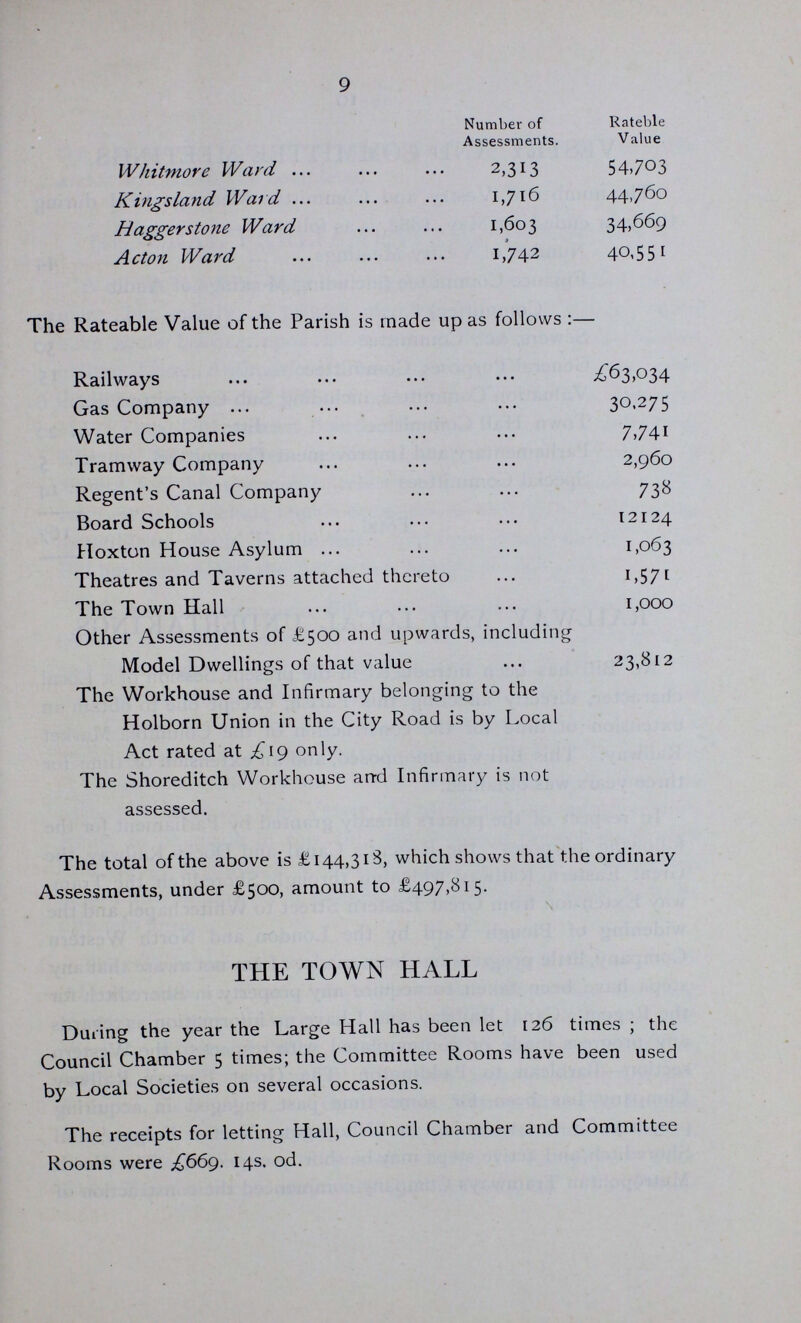 9  Number of Assessments. Rateble V alue Whitmore Ward 2,313 54,703 Kingsland Ward 1,716 44,760 H agger stone Ward 1,603 34,669 Acton Ward 1,742 40,55 1 The Rateable Value of the Parish is made upas follows:— Railways £63,034 Gas Company 30.275 Water Companies 7,741 Tramway Company 2,960 Regent's Canal Company 738 Board Schools 12124 Hoxton House Asylum 1,063 Theatres and Taverns attached thereto 1,571 The Town Hall 1,000 Other Assessments of £500 and upwards, including Model Dwellings of that value 23,812 The Workhouse and Infirmary belonging to the Holborn Union in the City Road is by Local Act rated at £19 only. The Shoreditch Workhouse arrd Infirmary is not assessed. The total of the above is £144,318, which shows that the ordinary Assessments, under £500, amount to £497,815. THE TOWN HALL During the year the Large Hall has been let 126 times ; the Council Chamber 5 times; the Committee Rooms have been used by Local Societies on several occasions. The receipts for letting Hall, Council Chamber and Committee Rooms were £66g. 14s. od.