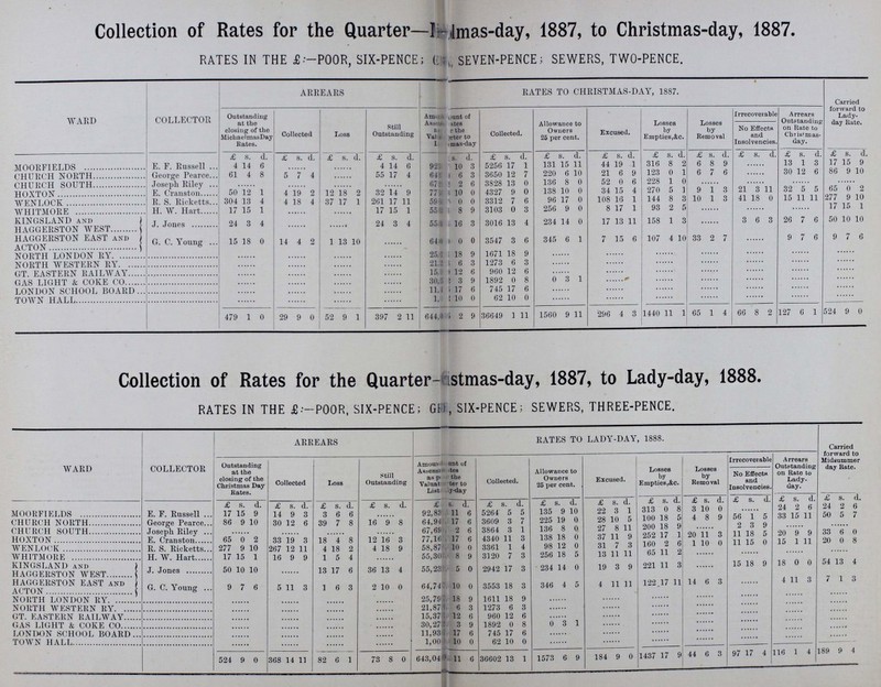 Collection of Rates for the Quarter-4; --day, 1887, to Midsummer-day, 1887. RATES IN THE £•—POOR, SEVEN-PENCE ) gAL, SIX-PENCE; SEWERS, TWO-PENCE. WARD COLLECTOR ARREARS RATES TO MIDSUMMER-DAY, 1887. Carried forward to Michaelmas day Rate. Outstanding at tbs closing of the Lady-Day Rates. Collected Lobs Still Outstanding Amo ant of A«&e ■ tes a the Vali i i ter to L i Imaeday . Collected. Allowance to Owners 25 per cent. Excused. LoaseB by Empties,&c. Losses by Remo val Irrecoverable Arrears Outstanding on Rate to Midsummer day. No Effects and Insolvencies. £ s. d. £ s. d. £ s. d. £ s. d. s. d £ s. d. £ s. d. £ s. d. £ s. d. £ s. d. £ s. d. £ s. d. £ s. d. MOORFIELDS E. F. Russell 34 5 19 19 0 14 6 3 91 ??? ■ fi 2 5121 17 4 132 13 8 65 5 11 366 8 0 7 1 H y 1 3 CHURCH NORTH George Pearce 136 7 10 45 7 1 19 19 0 71 1 9 64,1 11 3 3603 2 10 216 9 11 28 12 11 144 2 9 5 15 0 3 ^8 9 35 9 1 106 10 10 CHURCH SOUTH.., Joseph Riley 28 5 0 11 18 1 16 6 g 66, 17 6 3737 9 10 133 14 ID 52 6 4 245 11 6 13 15 0 30 1 8 IIOXTON E. Cranston 6 7 9 4 41 9 0 15 17 5 11 ? 11 77 is 13 9 4331 13 6 122 16 0 153 1 5 155 15 1 5 3 9 8 7 10 88 16 2 99 19 1 WENLOCK R. S. Ricketts 290 1 9 11 18 10 5 8 4 272 14 7 59, B 18 9 3457 14 1 97 11 6 27 4 3 118 13 1 1 16 10 5 17 6 27 1 6 299 16 1 WHITMORE H. W. Hart 55 f 2 6 3123 6 5 252 19 9 10 17 3 62 6 7 1 8 9 1 12 6 19 11 3 19 11 3 KINGSLAND AND J. Jones 16 5 0 16 5 0 55 ? ■ 7 6 2960 8 10 234 9 5 10 1 9 226 16 3 2 0 0 0 16 3 25 15 0 25 15 0 HAGGERSTON VV EST HAGGERSTON EAST and ACTON G. C. Young 7 16 0 4 16 5 2 19 7 64, • > 2 6 3569 14 10 340 11 9 8 18 0 92 13 0 28 5 11 7 19 0 7 19 0 NORTH LONDON RY 25 ' i 18 9 1611 18 9 NORTH WESTERN RY 21 I ' 14 7 1283 14 7 GT EASTERN RAILWAY 15 i i 12 fi 960 1? 6 GAS LIGHT & COKE CO 30 i ; 3 q 1892 0 7 0 3 2 IX3NDON SCHOOL BOARD lit 7 13 9 7 45 11 3 3 2 6 TOWN HALL i1 1 : 10 0 62 10 0 580 10 2 150 13 8 58 10 7 371 | 11 642. !> o 13 3 36461 15 4 1581 10 0 356 7 10 1412 6 3 47 12 9 20 12 10 225 8 3 596 14 2 Collection of Rates for the Quarter—Mi imer-day, 1887, to Michaelmas-day, 1887. RATES IN THE £:— POOR, SEVEN-PENCE HAL, FIVE-PENCE; SEWERS, TWO-PENCE. WARD COLLECTOR ARREARS RATES TO MICHAELMAS-DAY, 1887. Carried forward to Christmas day Rate. Outstanding at the closing of the MidsummerDay Rates. Collected Loss Still Outstanding Ain0 mount of As .e Rates a: for the yttlt ii darter to L liaelmasday Collected. Allowance to Owners 25 per cent. Excused. Losses by Empties,&c. Losses by Removal Irrecoverable Arrears Outstandinp on Rate to Michaelmas day. No Effects and Insolvencies. £ s d £ s d £ s d £ s d £ s d 1 £ s d £ s. d £ s d £ s. d. £ s. d. £ s. d. £ s. d. £ s. d. M OOUl'T KI I)X E. F Russell . 7 1 3 5 o 0 2 l 3 9111 29 4 4 4821 5 9 123 16 10 57 7 2 318 4 3 3 15 10 4 14 6 4 14 6 CHURCH NORTH George Pearce 106 10 1 0 94 14 1 30 19 0 51 4 0 64 W 70 18 0 3393 17 1 202 15 4 11 14 3 108 4 11 9 5 6 35 0 3 10 0 8 61 4 8 CHURCH SOUTH Joseph Riley 30 1 8 14 12 9 1 5 6 11 67 1 35 16 2 3524 1 10 125 5 6 18 16 0 267 12 10 HOXTON E. Cranston 99 19 1 39 13 8 40 5 4 20 0 1 77 29 8 2 4052 15 4 119 14 2 46 8 1 256 5 1 3 8 10 20 4 8 30 12 0 50 12 1 WENLOCK R. S. Ricketts... 299 16 1 s 17 0 9 19 6 288 5 10 59 84 17 10 3096 19 0 90 10 0 115 15 0 158 0 6 5 12 0 1 13 10 16 7 6 304 13 4 WHITMORE H w. H art 19 12 3 4 7 6 15 3 9 55 ! :34 19 10 2898 8 4 238 19 8 6 16 2 88 4 4 2 11 4 17 15 1 KINGSLAND and J. Jones 95 15 0 10 11 9 9. 13 3 12 10 0 55| 127 10 6 2809 13 8 219 7 10 16 7 10 168 9 4 1 18 6 11 13 4 24 3 4 HAGGERSTON WEST HAGGERSTON EAST and G. C. Young 7 19 o 6 0 9 1 16 9 64 1 '86 14 2 3320 18 10 319 0 6 10 2 8 110 11 1 10 3 1 15 18 0 15 18 0 ACTON NORTH LONDON RY 25 'i >04 9 6 1504 9 6 NORTH WESTERN RY 21? !03 0 2 1203 0 2 GT. EASTERN RAILWAY 15 r (96 11 8 896 11 8 GAS LIGHT k COKE CO 301 66 0 10 1765 17 11 0 2 11 LONDON SCHOOL BOARD . 11( >95 17 2 695 -17 2 TOWN HALL 1I 58 6 8 58 6 8 596 14 2 114 0 3 95 10 3 387 3 8 640*i' '423 15 0 34042 2 11 1439 12 9 283 7 2 1475 12 4 28 9 5 62 13 1 91 17 4 479 1 0