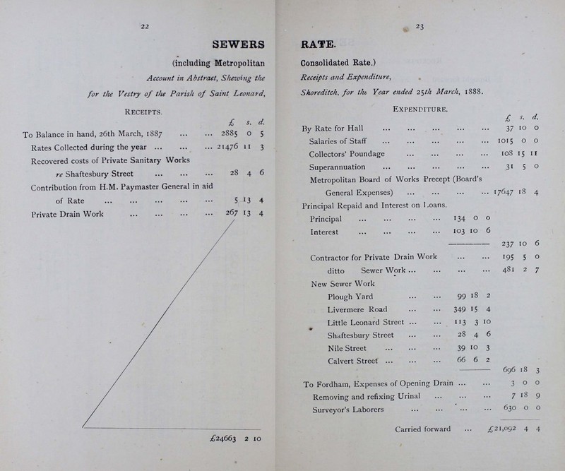 21 VESTRY OF ST. LEONARD, SHOREDITCH. POOR RATE. A COPY of an Abstract Statement of the amount levied in respect of Poor Rates, and the Expenditure thereof, under the Order of the Vestry, for the Half-year ended 25th March, 1888. RECEIPTS £ s. d. EXPENDITURE £ * s. d. Balance in hand, 29th September, 1887 12784 4 8 Guardians of the Poor, under Contribution Orders 24450 0 0 From the Poor Rate 29278 1 4 Police Rate (July Warrant) 6691 9 2 The Lords of Her Majesty's Treasury—Contribution in aid of Rates Rates for Town Hall 50 0 0 9 18 4 Collectors' Poundage and Salary 425 8 2 Receipt Stamps for Collection 15 16 8 Law Expences 70 0 0 . • 511 4 10 Registration Expenses— County List 42 9 0 Borough List 396 3 5 Jury List 50 0 0 CO CO 12 5 Returning Officer 199 5 0 Balance in hand, 25th March, 1887 9681 12 11 42072 4 4 42072 4 4 Dated the 18th day of June, 1888. {Signed). H. LLOYD ROBERTS. Auditor.