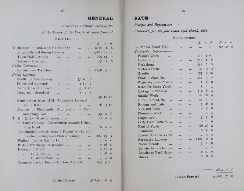 24 „ 25 SEWERS RATE—Continued. Receipts. £ s. d. Expenditure. £ s. d. Brought forward 24,663 2 10 Brought forward 21,092 4 4 Painting Urinals 27 15 3 Smith's Work „ 5 3 6 Water lor Urinals 323 11 2 Gas Fittings „ 18 19 4 Paint „ 9 7 8 / Sewer Lamps 2 2 0 Sewer Outfit 4 4 6 / Castings 13 14 2 Hose and Repairs 8 3 0 Sewer Rods 5 10 0 Boards 1 10 0 Disinfectants 6 2 3 Drain Pipes 10 0 5 Wages for Flushing Gullies 64 0 0 Water for ditto 269 2 Balance in hand 2801 12 1 £24,663 2 10 £24663 2 10 We, the undersigned, being the Auditors appointed under the Metropolis Local Management Act, 18 and 19 Vict., cap. 120, have proceeded, pursuant to the 195tli section of the said Act, to Examine and Audit the Accounts of the Vestry of the Parish of Saint Leonard, Shoreditch, for the Year ending the 25th day of March, One Thousand, Eight Hundred and Eighty-eight, and having examined the Accounts of the said Vestry for the period aforesaid, with the various Books and Vouchers in support of the same, do declare that the same, of which the above is an abstract copy, are true and correct in all particulars, and we sign the same in token of such our allowance thereof. Dated this 18th day of July, One Thousand, Eight Hundred and Eighty-eight. EDWARD JAMES ALLEN. JOHN LAMING. WILIAM REYNOLDS,