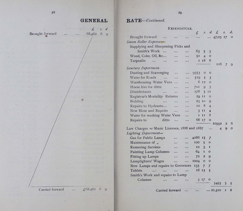 26 27 General Account in abstract, showing the of the vestry of the parish of saint leonard Rate. Receipts and expenditure shorditch, for the year ended 25th march, 1888. REceipts. Expenditure. £ s. d. £ s. d. £ s. d.' To Balancc in hand, 26th March, 1887 8156 I 8 By rate for Town Hall 99 10 0 Rates collcctcd during the year 57857 7 1 Surveyor's Department— Town Hall Lettings 669 4 0 Pavior's Work 221 4 10 Surveyor Licenses 77 1 6 Mason's „ 719 1 6 Public Companies — York Stone 353 12 0 Repairs over Trenches 1158 5 6 Victoria Stone 35 0 0 Public Lighting— Granite 175 6 10 North, London Railway 37 10 0 Flints, Ballast. &c. 244 14 0 Prince and Symonds 3 15 7 Water for Stone Yards 1 7 2 Aston, Charlotte Street 3 2 10 Rates tor Stone Yards 5 1 3 Douglass Standard 2 2 5 Cartage of Material 312 8 4 4 6 10 10 Smiths'Work 24 10 4 Contribution from H.M. Paymaster General in aid of Rate Lime, Cement, &c. 41 1 4 16 5 ro Brooms and Pails 5 16 0 Amount of Fines under Adulteration of Food and Drugs Act 39 0 6 Vice and Tools 4 5 8 Plumber's Work 3 12 4 To Mill & Co. Rent of Steam Pipe 20 0 0 Carpenter's „ 5 5 6 St. Luke's Vestry—Contribution towards urinal city Road Petty Cash Account 10 12 9 City Road 16 0 0 Rent of Yards 86 18 4 Contribution towards costs of Paving Works, and fees for Cutting Coal Plate Openings Insurance 0 5 0 124 13 5 Income Tax on Yards 7 4 4 Walker—Jubilee Gas for Hall 2 0 6 Surveyor's Laborers 2325 0 0 Pask—Overcharge on account 0 16 0 Notice Boards 3 11 6 Damage to Urinal 0 12 0 Repairs to 1 rucks 13 13 0 „ to Lamps 4 18 0 Repairs to Yard Gates 2 15 0 ,, to Wates Vans 3 4 0 Bricks 2 0 0 Tramway Paving Fund—To close Account 269 5 11 4604 7 0 Carried forward £68,462 6 9 Carried Forward £4,703 17 0