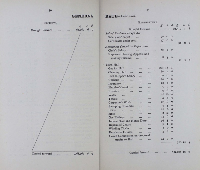 28 29 GENERAL RATE—Continued. £ s. d ExpenditurE Brought forward 68,462 6 9 £ s. d. £ s. d. Brought forward 47,03 17 o Steam Roller Expenses — Supplying and Sharpening Picks and Smith's Work ... 63 5 3 Wood, Coke, Oil, &c. 51 4 0 Tarpaulin I 18 6 116 7 9 Sanitary Department. Dusting and Scavenging 9353 0 0 Water for Roads 519 5 3 Warehousing Water Vans 6 12 0 Horse hire for ditto 701 9 3 Disinfectants 276 5 11 Registrar's Mortality Returns 29 11 0 Bedding 23 10 9 Repairs to Hydrants 10 8 4 New Hose and Repairs 3 11 4 Water for washing Water Vans 1 11 8 Repairs to ditto 66 17 0 10992 2 6 Law Charges re Music Licenses, 1886 and 1887 4 9 0 Lighting Department— Gas for Public Lamps 4086 15 7 Maintenance of „ 100 5 0 Removing Services 10 3 1 Painting Lamp Columns 64 1 0 Fitting up Lamps 72 2 9 Lamplighters' Wages 1004 0 0 New Lamps and repairs to Governors 135 7 7 Tablets 16 13 5 Smith's Work and repairs to Lamp Columns 3 l7 0 ' 5493 5 5 Carried forward i £68.462 6 9 Carried forward 21,310 1 8