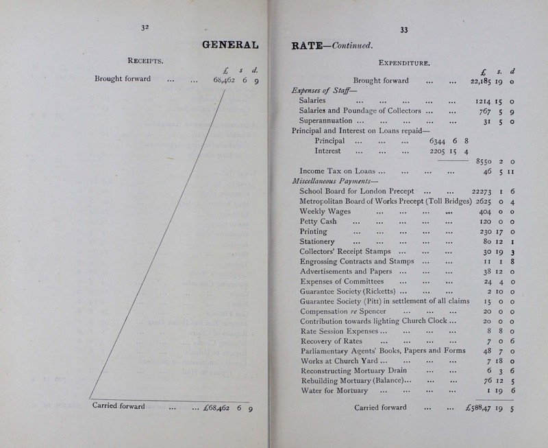 30 31 GENERA L RATE- Continued. Receipts. Expenditure. £ s. d. £ s, d. £ s. d. Brought forward 68,462 6 9 Brought forward … … … 21,310 1 8 Sale of Food and Drugs Act Salary of Analyst 50 0 0 Certificates under Act 47 0 0 97 0 0 Assessment Committee Expenses— Clerk's Salary 50 0 0 Expenses Hearing Appeals and making Surveys 8 5 0 58 5 0 Town Hall— Gas for Hall 208 11 4 Cleaning Hall 80 2 6 Hall Keeper's Salary 100 0 0 Utensils 20 0 0 Insurance 20 0 0 Plumber's Work 5 5 0 Liveries 9 18 0 Water. 22 10 0 Towels 4 9 3 Carpenter's Work 47 16 9 Sweeping Chimnies 4 5 0 Coals 21 0 0 Mats 2 14 0 Gas Fittings 23 6 6 Income Tax and House Duty 95 5 0 Repairs of Chairs 5 1 0 Winding Clock 3 0 0 Repairs to Urinals 3 8 0 Lovell Commission on proposed repairs to Hall 44 0 0 720 12 4 Carried forward £68,462 6 9 Carried forward £22,185 19 0