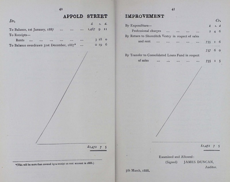 38 39 BURIAL BOARD. Receipts. Expenditure. 1887. £ s d. 1887. July 5th £. s. d Balance in hand 5 19 i By amount paid Holmes for maintenance of Parish Churchyard and Burial Ground in Hackney Road 42 15 0 Cash received from Vestry on Certificate 100 0 0 Balance against 8 4 2 Pownall contribution towards the cost of maintaining Churchyard of St. John's Hoxton 25 0 0 July 6th Tanner ditto ditto Hagger stone Dec. 19th 25 0 0 Ivory, Repair to Boundary Wall of Alms Houses, Hockney Road 20 7 3 Lovell, Superintending the repairs to Boundary W;i 1 of Alms Houses, Hackney Road 1 1 0 £114 3 3 £114 3 3 We, the undersigned, being the Auditors appointed under the Metropolis Local Management Act, 18 and 19 Vict., cap. 120, have proceeded, pursuant to the 195th section of the said Act, to Examine and Audit the Accounts of the Vestry of the Parish of Saint Leonard, Shoreditch, for the year ending the 25th day of March, One Thousand Eight Hundred and Eighty-eight, and having examined the Accounts of the said Vestry for the period aforesaid, with the Books and Vouchers in support of the same, do declare that the same, of which the above is an abstract copy, are true and correct in all particulars, and we sign the same in token of such our allowance thereof Dated this 18th day of July, One Thousand, Eight Hundred and Eighty-eight. rrect in all particulars, and we sign the same in token of such our allowance thereof. Dated the 18th day of July, One Thousand, Eight Hundred and Eighty-eight. EDWARD JAMES ALLEN. JOHN LAMING. W. W. REYNOLDS.