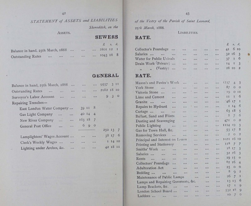 40 41 APPOLD STREET IMPROVEMENT Dr. Cr. £ s. d. By Expenditure— £ s. d To Balance, 1st January, 1887 1,467 9 11 Professional charges 2 4 6 To Receipts— By Return to Shoreditch Vestry in respect of sales and rent 735 1 6 Rents 3 18 0 To Balance overdrawn 31st December, 1887* 0 19 6 . 737 6 0 By Transfer to Consolidated Loans Fund in respect of sales 735 1 5 £1,472 7 5 £1,472 7 5 *(This will be more than covered by a receipt on rent account in 1888.) Examined and Allowed : (Signed) JAMES DUNCAN, Auditor. 5th March, 1888.