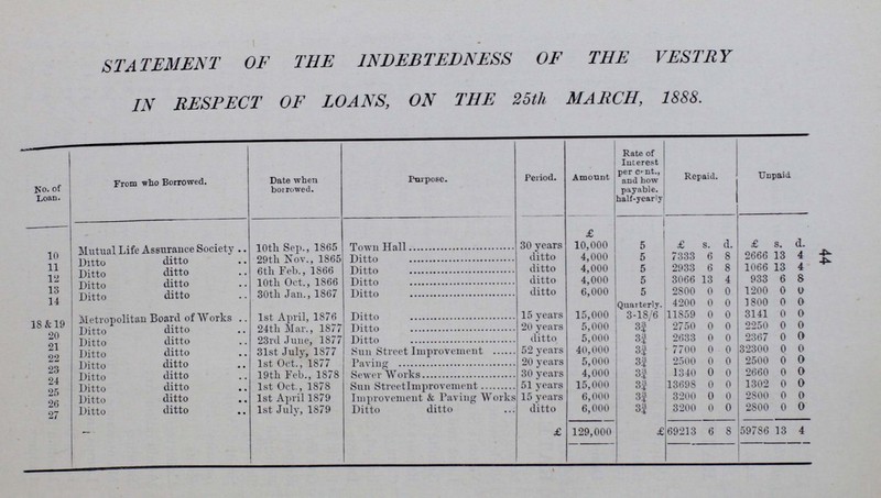42 43 STATEMENT of ASSETS and LIABILITIES of the Vestry of the Parish of Saint Leonard, Shoreditch, on the 5 th March, 1888. Assets. Liabilities. sewers rate. £ S. d, £ s. d. Balance in hand, 25th March, 1888 2801 12 1 Collector's Poundage 41 6 10 Outstanding Rates 1043 18 8 Salaries 32 16 3 Water for Public Urinals 37 1 6 Drain Work (Private) 14 1 3 „ „ (Vestry) 28 10 2 general rate. Balance in hand, 25th March, 1888 9557 3 11 Mason's and Pavior's Work 1237 4 3 Outstanding Rates 2082 18 10 York Stone 87 0 0 Victoria Stone 9 0 11 Surveyor's Labor Account 9 3 0 Lime and Cement 11 1 6 Repairing Trenches— Granite 46 17 1 East London Water Company 39 11 8 Repairs to Hydrant 1 14 6 Gas Light Company 40 14 4 Cartage 63 18 5 Ballast, Sand and Flints 8 7 6 New River Company 163 18 7 Dusting and Scavenging 471 0 0 General Post Office 6 9 0 Public Lighting 1114 9 3 250 13 7 Gas for Town Hall, &c. 53 17 8 Lamplighters' Wages Account 38 17 6 Removing Services 2 0 2 Clerk's Weekly Wages 1 14 10 Principal and Interest on Loans 1021 16 10 Lightning Under Arches. &c. 42 18 11 Printing and Stationery 118 7 7 Smiths' Work 18 17 3 Salaries 32 16 3 Rents 19 15 0 Collectors' Poundage 82 16 4 Adulteration Act 25 0 0 Bedding 8 9 2 Maintenance of Public Lamps 26 7 1 Lamps and Repairing Governors, &c. 13 13 6 Lamp Brackets, &c. 17 1 9 London School Board 532 18 9 Ladders 10 7 0
