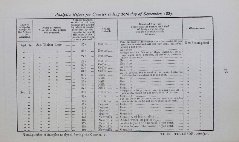 45 REPORTS OF THE ANALYST. Made pursuant to the Sale of Food and Drugs Act, 187 5. Report of the Analyst for the Quarter ending June 2\th, 1887, Date of receipt by Analyst of the Article to be Analysed. Name of Person from whom the Article was received. Number marked on the parcel con taining the Article by which it is to be identified by ths Inspector in lieu of the name of the person from whom it was procured. Article received. Result of Analysis Specifying the nature and kind of foreign in gredients detected in such article (if any). Observations. May 25 Jas. Walter Lear 1F White Pepper Genuine „ „ „ „ „ 2F Black Pepper Genuine „ „ „ „ „ 3F Black Pepper A trace of foreign vegetable matter of un certain character Probably an accidental admixture „ „ „ „ „ 4F Black Pepper Genuine „ „ „ „ „ 5f Butter Genuine Not decomposed „ „ „ „ „ 6f Butter Genuine „ „ „ „ „ „ „ „ 7f Butter Genuine „ „ „ „ „ „ „ „ 8F Butter Genuine „ „ „ „ „ „ „ „ 9F Milk Genuine, of low quality „ „ „ „ „ „ „ „ 10f Milk Genuine, of low quality „ „ „ „ „ „ „ „ 11f Milk Genuine „ „ „ „ „ „ „ „ 12f Milk Genuine Of exceptional composition being rich in butter-fa and poor in other con Stituents not decomposed June 6 „ „ „ 13F Butter Foreign fats 90 per cent, water curd and salt 10 per cent Not decomposed „ „ „ „ „ 14F Butter Foreign fats 55 per cent water salt and curd 19 per cent, butter-fat 26 per cent „ „ „ „ „ „ „ „ 15f Butter Genuine „ „ „ „ „ „ „ „ 16f Pepper Sandy earth 8 per cent „ „ „ „ „ „ „ „ 17F Pepper Genuine „ „ „ „ „ „ „ „ 18F Coffee Genuine „ „ „ „ „ „ „ „ 19f Coffee Chicory 40 per cent „ „ „ „ „ „ „ „ 20F Coffee Chicory 5 per cent „ „ „ „ „ „ „ „ 21f New Milk Genuine, of low quality Not decomposed „ „ „ „ „ 22F New Milk Added water 25 per cent „ „ „ „ „ „ „ „ 23F New Milk Water beyond the normal 8 per cent, 30 per cent. butter-fat deficient Not decomposed Not a genuine whole Milk. „ „ „ „ „ 24f New Milk Added water 25 per cent Not decomposed June 8 C. R. Martin, Steward of Shoreditch Infirmary, per J. W. Lear No. 1 Milk Water beyond the normal 5 per cent. Defi cient in butter-fat 10 per cent Very poor, but just poss ibly a genuine Milk, if from one cow. Total number of Samples analysed during the Quarter, 25. THOS. STEVENSON, Analyst.