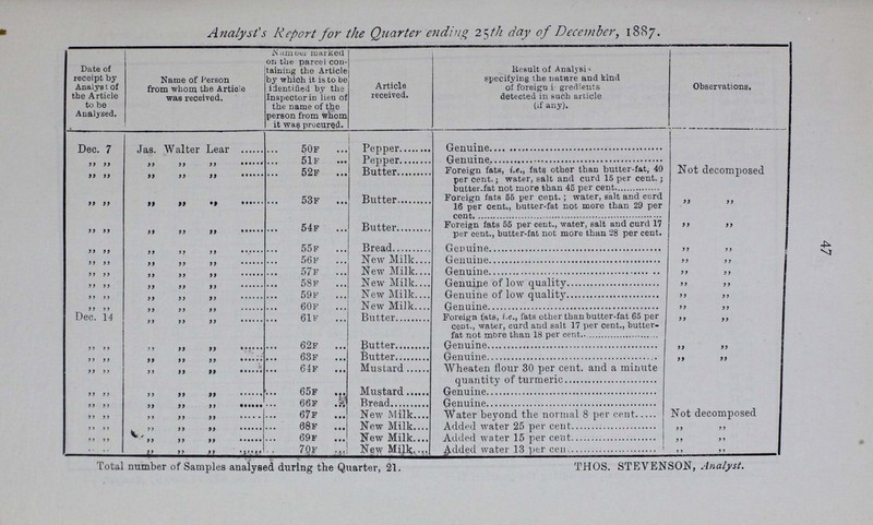46 Analyst's Report for Quarter ending 29th day of September, 1887. Date of receipt by Analyst of the Article to be Analysed. Name of Person from whom the Article was received. Number marked on the. parcel con taining the Article by which it. is to be identified by the Inspector in lieu of the name of the person from whom it was procured. Article received. Result of Analysis specifying the nature and kind of foreign ingredients detected in such article (if any). Observations. Sept. 14 Jas. Walter Lear 25F Butter Foreign Fats i.s.. fats other than butter-fat 80 per cent, water curd and salt 18¼ per cent, butter-fat under 2 per cent. Not decomposed „ „ „ „ „ 26F Butter Genuine „ „ „ „ „ „ „ 27F Butter Foreign fats, i.e. fats other than butter-fat 80 per cent water curd and salt, 19¼ per cent, butter-fat under 5½ per cent „ „ „ „ „ „ „ 28f Butter Genuine „ „ „ „ „ „ „ 29f Coffee Genuine „ „ „ „ „ „ „ 30f Coffee Genuine „ „ „ „ „ „ „ 31f Coffee Genuine „ „ „ „ „ „ „ 33f Milk Water beyond the normal 6 per cent., butter Cut deficient to the extent of 15 per cent „ „ „ „ „ „ „ 34f Milk Genuine „ „ „ „ „ „ „ 35F Milk Genuine „ „ „ „ „ „ „ 36F Milk Genuine „ „ „ „ „ „ „ 37F Milk Genuine „ „ Sept. 21 „ „ „ 38F Butter Foreign fats 70 per cent., water, curd and salt 16 per cent., butter fat not more than 14 per cent. „ „ „ „ „ „ „ 39F Butter Genuine „ „ „ „ „ „ „ 40f Butter Foreign Fats 80 per cent, water curd and salt 15½ per cent, butter-fat not more than 4½ per cent. „ „ „ „ „ „ „ 41F Pepper Genuine „ „ „ „ „ „ „ 42F Pepper Genuine „ „ „ „ „ „ „ 43F Mustard Genuine „ „ „ „ „ „ „ 44F Mustard Genuine „ „ „ „ „ „ „ 45F New milk Genuine, of low quality „ „ „ „ „ „ „ 46F New milk Added water 12 per cent „ „ „ „ „ „ „ 47F New milk Water beyond the normal 9 per cent „ „ „ „ „ „ „ 48f New milk Water beyond the normal 8 per cent „ „ „ „ „ „ „ 49F New milk Genuine „ „ Total number of Samples analysed during the Quarter, 24. THOS. STEVENSON, Analyst.