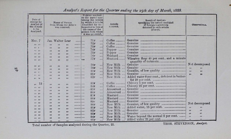47 Analyst's Report for the Quarter ending 25 th day of December, 1887. Date of receipt by Analyst of the Article to be Analysed. Name of Person from whom the Article was received. Number marked on the parcel con taining the Article by which it is to be identified by the Inspector in lieu of the name of the person from whom it wag procured. Article received. Result of Analysis specifying the nature and kind of foreign i gredients detected in such article (if any). Observations, Dec. 7 Jas. Walter Lear 50F Pepper Genuine „ „ „ „ „ 51 Pepper Genuine „ „ „ „ „ 52 Butter Foreign fats, i.e., fats other than butter-fat, 40 per cent.; water, salt and curd 15 per cent.; butter.fat not more than 45 per cent Not decomposed „ „ „ „ „ 53 Butter Foreign fats 55 per cent.; water, salt and curd 16 per cent., butter-fat not more than 29 per „ „ „ „ „ „ „ 54 Butter Foreign fats 55 per cent., water, salt and curd 17 per cent., butter-fat not more than 28 per cent. „ „ „ „ „ „ „ 55F Bread Genuine „ „ „ „ „ „ „ 56F New Milk Genuine „ „ „ „ „ „ „ 57F New Milk Genuine „ „ „ „ „ „ „ 58F New Milk Genuine of low quality „ „ „ „ „ „ „ 59F New Milk Genuine of low quality „ „ „ „ „ „ „ 60F New Milk Genuine „ „ Dec. 14 „ „ „ 6lF Butter Foreign fats, i.e., fats other than butter-fat 65 per cent., water, curd and salt 17 per cent., butter- fat not more than 18 per cent. „ „ „ „ „ „ „ 62F Butter Genuine „ „ „ „ „ 63F Butter Genuine 99 99 „ „ „ „ „ 64F Mustard Wheaten flour 30 per cent, and a minute quantity of turmeric „ „ „ „ „ 65F Mustard Genuine „ „ „ „ „ 66F Bread Genuine „ „ „ „ „ 67f New Milk Water beyond the normal 8 per cent Not decomposed „ „ „ „ „ 68F New Milk Added water 25 per cent „ „ „ „ „ „ „ 69F New Milk Added water 15 per cent „ „ „ „ „ „ „ 70F New Milk, Added water 13 per cent „ „ Total number of Samples analysed during the Quarter, 21. THOS. STEVENSON, Analyst.