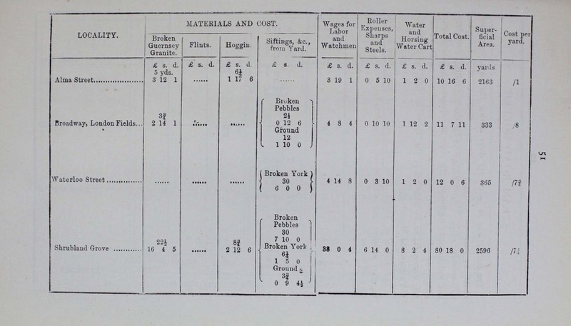 50 STEAM ROAD ROLLER. The Roller was at work 237 days during the past year, and about 14 men on average, under the direction of a foreman, to November 11th, 1887, were employed in scoring, rolling, sweeping and watching the highways; the amount expended in labour was £811 12s. 5d. Anew road foreman was appointed on December 6th, whose duties, in addition to the above, include the direction of Paviors and Masons. The following Table gives the roads that have been rolled, together with the cost of same, and other details:—