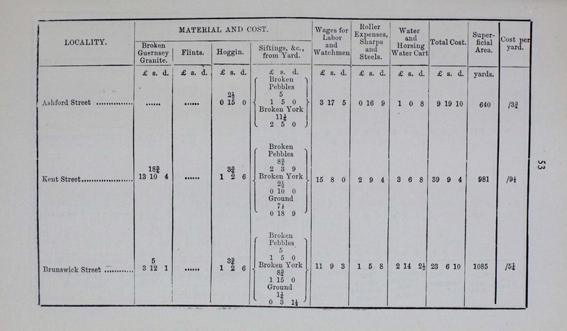 52 LOCALITY. Broken Guernsey Granite. MATERIALS AND COST. Wages for Labor and Watchmen Roller Expenses, Sharps and Steels. Water and Horsing Water Cart Total Cost. Super ficial Area. Cost per yard. Flints. Hoggin. Siftings, &c., from Yard. £ s. d. £ s. d. £ s. d. £ s. d. £ s. d. £ s. d. £ s. d. £ s. d. yards. Fanshaw Street 5 7½ 1½ ... 2 7½ 0 Broken Pebbles 18 7 8 2 8 9 3 16 10 36 14 6 1814 /10¼ 13¾ 3 8 9 8 Broken York 5 2½ 0 10 0 Ground 3¾ 0 9 4½ Short Street ... ... 0 2½ 0 .... 1 13 3 ... ... 2 8 3 21 2/3½ 15 Aske Street 3 5 1 ... 2 7½ 0 Broken Pebbles 13 11 1 1 16 0 2 13 8 28 15 4 1550 /4¼ 15 3 15 0 Broken York 12 5 2½ 0 10 0 Ground 5 0 12 6