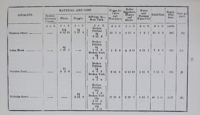 54 LOCALITY. MATERIAL AND COST. Wages for Labor and Watchmen Roller Expenses, Sharps and Steels. Water and Horsing Water Cart Total Cost. Super ficial Area. Cost per yard. Broken Guernsey Granite. Flints. Hoggin. Siftings, &c., from Yard. £ s. d. £ s d. £ s. d. £ s. d. £ s. d. £ s. d. £ s. d. £ s. d. yards. Shap Street 3 5 1 ... ... Broken Pebbles 9 12 1 1 16 8 2 4 7 21 12 11 900 /5½ 6¼ 1 11 3 12 Broken York 12½ 2 10 0 Ground 2½ 0 6 3 Mansfield Street 3 5 1 ... ... Broken Pebbles 11 3 8 1 18 5 2 5 4 20 10 6 1217 /4 3¾ 0 18 9 Broken York 2 2½ 0 6 0 Ground 24 0 6 3 Mill Row ... 3 10 6 1 5 0 Broken Pebbles 10 18 2 1 12 7 2 4 3 21 8 9 750 /7½ 5 1 5 0 Broken York 2 10 2½ 0 10 0 Ground 2½ 0 6 3