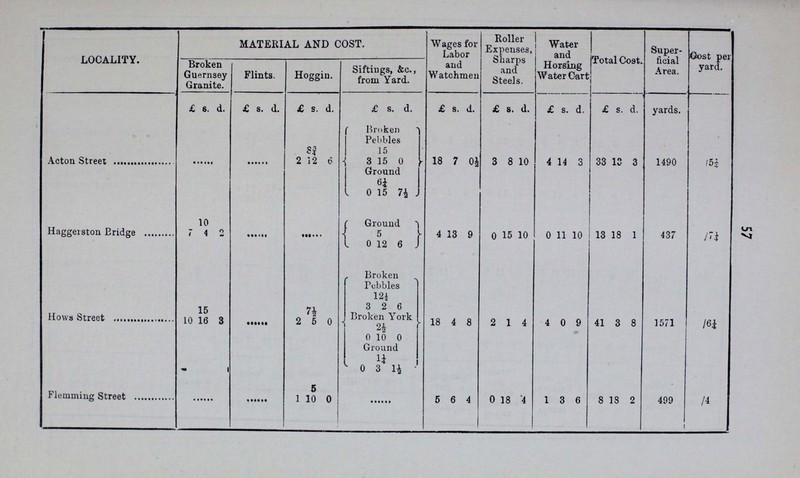 56 LOCALITY. MATERIAL AND COST. Wages for Labor and Watchmen Roller Expenses, Sharps and Steels. Water and Horsing Water Cart Total Cost. Super ficial Area. Cost per yard. Broken Guernsey Granite. Flints. Hoggin. Siftings, &c., from Yard. £ s. d. £ s. d. £ s. d. £ s. d. £ s. d. £ s. d. £ s. d. £ s. d. yards Ivy Lane ... 4 15 9 1 3¾ 3 Broken York. 14 19 7 2 2 5 4 9 11½ 33 2 10 744 /10i 17½ 3 10 0 Broken Pebbles 13 0 7½ 1 17 6 Ground 3¾ 0 9 4½ Marlboro' Road ... 4 15 9 4 13¾ 6 Broken Pebbles 17 9 8 2 3 5 2 7 5 32 16 1 1571 /5 6¼ 1 11 3 Broken York 10 2 1¼ 0 5 0 Ground 1¼ 0 3 1½ Broke Road ... ... ... Broken York 2 17 11 0 7 10 0 11 6 4 7 3 315 /3¼ 2½ 0 10 0 Haggerston Road ... ... 0 1¼ 3 Broken Pebbles 6 18 3 0 14 8 1 2 9 9 15 5 882 /2½ 7 2½ 0 12 6