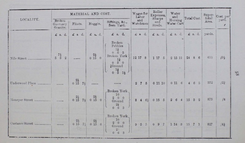 57 LOCALITY. MATERIAL AND COST. Wages for Labor and Watchmen Roller Expenses, Sharps and Steels. Water and Horsing Water Cart Total Cost. Super ficial Area. Gost per yard. Broken Guernsey Granite. Flints. Hoggin. Siftings, &c., from Yard. £ s. d. £ s. d. £ s. d. £ s d. £ s. d. £ s. d. £ s. d. £ s. d. yards. Acton Street ... ... 2 8¾ 6 Broken Pebbles 18 7 0½ 3 8 10 4 14 3 33 13 3 1490 /5¼ 15 12 4 3 15 0 Ground 6¼ 0 15 7½ Haggerston Bridge 7 10 4 2 Ground 4 13 9 0 15 10 0 11 10 13 18 1 437 /7¼ 5 0 12 6 Hows Street 10 15 3 ... 2 7½ 0 Broken Pebbles 18 4 8 2 1 4 4 0 9 41 3 8 1571 /6¼ 12½ 3 2 6 Broken York 16 5 2½ 0 10 0 Ground 1¼ 0 3 1¼ Flemming Street ... ... 1 5 0 5 6 4 0 18 4 1 3 6 8 18 2 499 /4 10