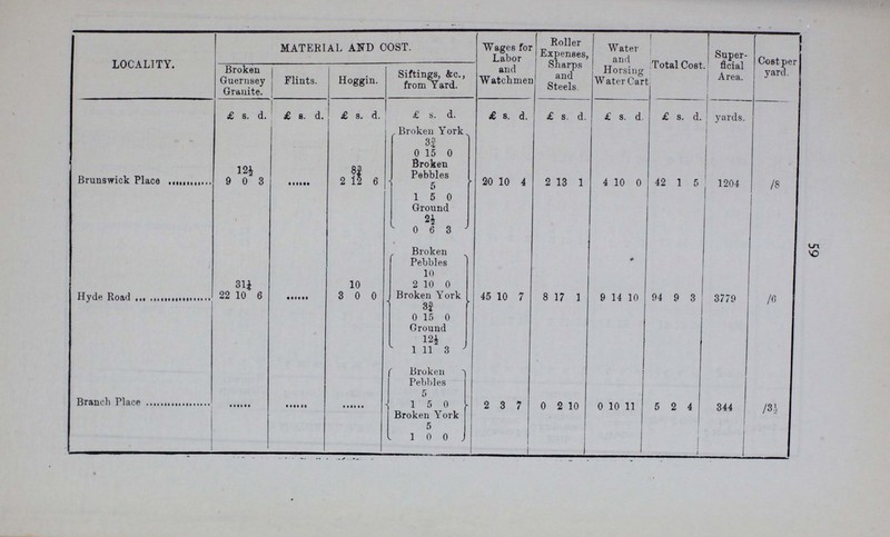 58 LOCALITY. MATERIAL AND COST. wages for Labor and Watchmen Roller Expenses, Sharps and Steels. Water and Horsing Water Cart Total Cost. Super ficial Area. Cost per yard. f Broker Guernsey Granite. Flints. Hoggin. Sifting, &c., frem. Yard. £ s. d. £ s d. £ s. d. £ s. d. £ s. d. £ s. d. £ s. d. £ s. d. yards. Nile Street 5 7½ 2 ..... 0 2½ 15 0 Broken Pebbles 12 17 8 1 17 5 2 15 11 24 8 6 613 /9½ 1¼ 0 6 3 8 Broken York 1¼ 0 5 0 Ground 1 ¼ 0 3 1½ Underwood Place 0 2½ 7½ 2 7 5 0 11 10 0 11 6 4 G If 352 /2¾ 15 Moneyer Street 0 7½ 0 2½ 0 Broken York 8 4 6½ 0 15 5 2 6 4 15 3 2 875 /4 10 2½ 15 15 2 0 0 Ground 0 6 3 Custance Street 0 2½ 7½ 0 2½ 0 Broken York 9 5 5 0 9 7 1 14 3 15 7 1 827 /4¼ 10 15 15 2 0 0 Ground 2½ 0 6 3