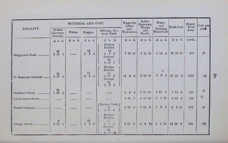 59 LOCALITY. MATERIAL AND COST. Wages for Labor and Watchmen Roller Expenses, Sharps and Steels. Water and Horsing Water Cart Total Cost. Super ficial Area. Cost per yard. Broken Guernsey Granite. Flints. Hoggin. Siftings, &c., from Yard. £ s. d. £ s. d. £ s. d. £ s. d. £ s. d. £ s d. £ s. d. £ s. d. yards. Brunswick Place 9 12½ 3 ... 2 8¾ 6 Broken York 20 10 4 2 13 1 4 10 0 42 1 5 1204 /8 3¾ 0 15 0 Broken Pebbles 0 12 5 1 5 0 Ground 2½ 0 6 3 Hyde Road 22 31¼ 6 3 10 0 Broken Pebbles 45 10 7 8 17 1 9 14 10 94 9 3 3779 /6 10 2 10 0 10 0 J Broken York 3¾ 0 15 0 Ground 12½ 1 11 3 Branch Place ... ... ... Broken Pebbles 2 3 7 0 2 10 0 10 11 5 2 4 344 /3½ 5 1 5 0 Broken York 5 1 0 0