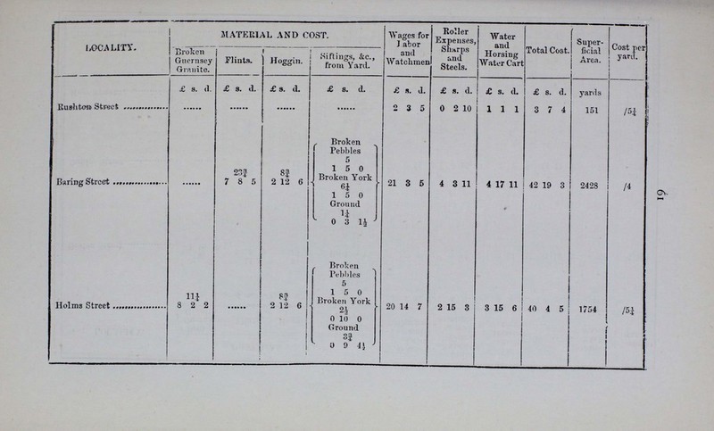 6o LOCALITY. MATERIAL AND COST. Wages for Labor and Watchmen Roller Expenses, Sharps and Steels. Water aud Horsing Water Cart Total Cost. Super ficial Area. Cost per yard. Broken Guernsey Granite. Flints. Hoggin. Siftings, &c., from Yard. £ s. d. £ s. d. £ s. d. £ s. d. £ s. d. £ s. d. £ s. d. £ s. d. yards. Shepperton Road 2 3¾ 1 1 3¾ 6 Broken Pebbles 7 12 10 1 11 10 1 12 9 15 15 10 400 /8 1¼ 2 0 6 3 14 Ground 6¼ 0 15 7 De Beauvior Crescent 0 1¼ 0 ... 2 7½ 0 Broken Pebbles 19 3 5 2 19 10 4 5 1 31 18 2 1792 /4¼ 7½ 18 5 1 17 6 Ground 3¾ 0 9 5 Buckland Street 1 2½ 0 ... ... ... 4 9 4 0 17 10 0 11 1 7 14 3 436 /4 16 Little James Street ... ... ... .... 4 16 7 0 13 10 1 1 10 6 12 3 129 1/ Turner's Square ... ... ... Broken York 6 16 9 0 19 9 1 2 4 9 8 10 552 /4 2½ 0 10 0 Clinger Street 3 5 1 ... 1 3¾ 6 Broken Pebbles 4 10 2 0 8 9½ 1 1 10 12 19 9 366 /8¾ 5 12 2 1 5 0 Ground 3¾ 0 9 4½