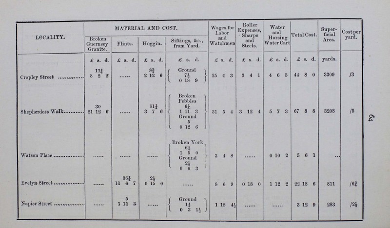 ^3 LOCALITY. MATERIAL AND COST. Wages for Labor and Watchmen Roller Expenses, Sharps and Steels. W ater and Horsing Water Cart Total Cost. Super ficial Area. Cost per yard. Broken Guernsey Granite. Flints. Hoggin. Siftings, &c., from Yard. £ s. d. £ s. d. £ s. d. £ s. d. £ 8. d. £ s. d. £ 6. d. £ s. d. yards. Mark Street ..... 6¼ 2½ 0 Broken Pebbles 9 5 0 0 15 5 2 2 0 16 12 9 593 /6¼ 1¼ 1 19 1 0 15 0 6 3 Broken York 7½ 1 10 0 Eagle Wharf Road 11 16¼ 3 ..... 10 Broken Pebbles 24 17 6 3 6 7 5 7 4 49 13 10 1260 /7¾ 5 14 3 0 0 1 5 0 Ground 11 0 3 1½ Sturt Street 17½ 5 ...... 10 14 9 1 8 8 2 2 11 28 8 8 737 /7¾ 12 12 4 1 10 0 Wenlock Road 20 ..... 8¾ Broken York 19 19 1 2 17 6 3 14 11 44 0 5 2196 /4¾ 1¼ 14 8 4 2 12 6 0 5 0 Ground 1¼ 0 3 1½ Shaftesbury Street 82 ..... 13¾ Ground 25 0 2 2 19 3 3 3 . 71 41 14 9 1666 /6 6 6 2 4 2 6 1¼ 0 3 1½