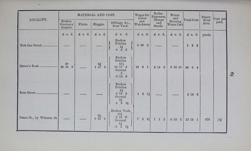 64 LOCALITY, MATERIAL AND COST. Wages for Labor and Watchmen Roller Expenses, Sharps and Steels. W ater and Horsing Water Cart Total Cost. Super ficial Area. Cost per yard. Broken Guernsey Granite. Flints. Hoggin. Siftings, &c., from Yard. £ s. d. £ s. d. £ s. d. £ s. d. £ s. d. £ s. d. £ s. d. £ s. d. yards. Cropley Street 11¼ ....... 8¾ Ground 25 4 3 3 4 1 4 6 3 44 8 0 3309 /3 8 2 2 2 12 6 7½ 0 18 9 Shepherdess Walk 30 ....... 11¼ Broken Pebbles 31 5 4 3 12 4 5 7 3 67 8 8 3208 /5 61 21 12 6 3 7 6 1 11 3 Ground 5 0 12 6 Watson Place Broken York 3 4 8 ....... 0 10 2 5 6 1 ... 6¼ 1 5 0 Ground 2½ 0 6 3 Evelys Street 36¼ 21½ ....... /6¾ 11 6 7 0 15 0 8 6 9 0 18 0 1 12 2 22 18 6 811 Napier Street ....... 5 ....... Ground 1 18 4½ ....... ....... 3 12 9 283 /2½ 1 11 3 1¼ 0 3 1½