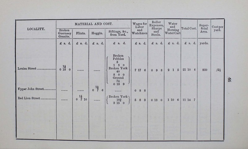 65 LOCALITY. MATERIAL AND COST. Wages for Labor and Watchmen Roller Expenses, Sharps and Steels. Water and Horsing Water Cart Total Cost. Super ficial Area. Cost per yard. Broken Guernsey Granite. Flints. Hoggin. Siftings, &c., from Yard. £ s. d. £ s. d. £ s. d. £ s. d. £ s. d. £ s. d. £ s. d. £ s. d. yards. New Inn Street ....... ....... ....... Broken Pebbles 0 19 2 ....... ....... 1 5 2 1½ 0 6 3 ; Queen's Road 40 ....... 61 Broken Pebbles 26 3 1 2 14 3 8 18 10 86 0 4 67½ 28 16 8 1 17 6 16 17 6 Ground 5 0 12 6 Rose Street ....... ....... ....... Broken Pebbles 1 6 1½ ....... ....... 2 14 3 3¾ 0 18 9 Ground 3¾| 0 9 4½ James St., by Whiston St. ....... ....... 2½ Broken York 7 3 64 1 1 2 0 16 3 13 14 1 676 /4¾ 18¾ . 0 15 0 3 15 0 Ground 1¼ 0 3 1½