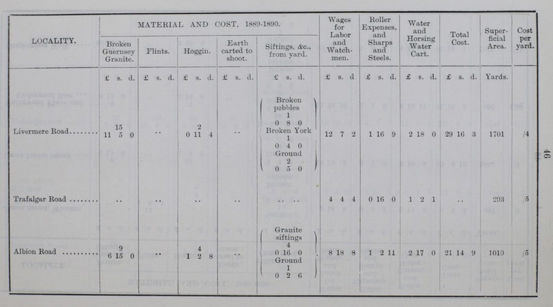 16 LOCALITY. MATERIAL AND COST, 1889-1890. Wages for Labor and Watch men. Roller Expenses, and Sharps and Steels. Water and Horsing Water Cart. Total Cost. Super ficial Area. Cost per yard. Broken Guernsey Granite. Flints. Hoggin. Earth carted to shoot. Sittings, &c., from yard. £ s. d. £ s. d. £ s. d. £ s. d. £ s. d. £ s. d £ s. d. £ s. d. £ s. d. Yards. Livermere Road 11 15 0 0 2 4 ■* Broken pebbles 12 7 2 1 16 9 2 18 0 29 16 3 1701 /4 1 0 8 0 Broken York 5 11 1 0 4 0 Ground 2 0 5 0 Trafalgar Road •• •• •• . . . . 4 4 4 0 1(5 0 1 2 1 • • 293 ,'5 Albion Road 6 9 0 •• 1 4 8 Granite sittings 8 18 8 1 2 11 2 17 0 21 14 9 1010 5 4 15 2 0 16 0 Ground 1 0 2 6 ,