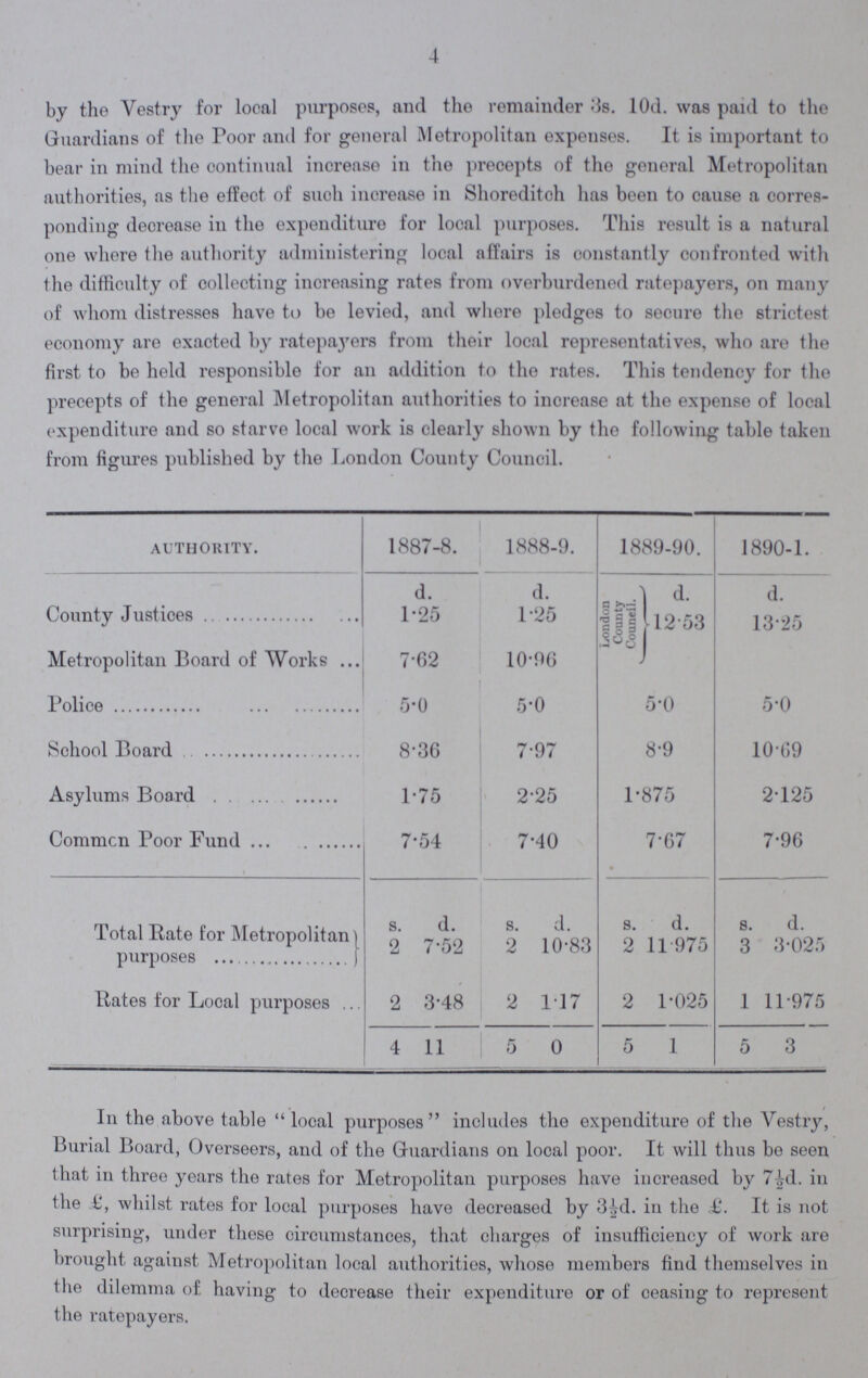 4 by the Vestry for local purposes, and the remainder 3s. 10d. was paid to the Guardians of the Poor and for general Metropolitan expenses. It is important to bear in mind the continual increase in the precepts of the general Metropolitan authorities, as the effect of such increase in Shoreditch has been to cause a corres ponding decrease in the expenditure for local purposes. This result is a natural one where the authority administering local affairs is constantly confronted with the difficulty of collecting increasing rates from overburdened ratepayers, on many of whom distresses have to be levied, and where pledges to secure the strictest economy are exacted by ratepayers from their local representatives, who are the first to be held responsible for an addition to the rates. This tendency for the precepts of the general Metropolitan authorities to increase at the expense of local expenditure and so starve local work is clearly shown by. The following table taken from figures published by the London County Council. AUTHORITY. 1887-8. 1888-9. 1889-90. 1890-1 d. d. d. d. County Justices 1.25 1.25 London County Council. 12.53 13.25 Metropolitan Board of Works 7.62 10.90 Police 5.0 5.0 5.0 5.0 School Board 8.36 7.97 8.9 10.69 Asylums Board 1.75 2.25 1.875 2.125 Common Poor Fund 7.54 7.40 7.67 7.96 s. d. s. d. s. d. s. d. Total Rate for Metropolitan purposes 2 7.52 2 10.83 2 11.975 3 3.025 Kates for Local purposes 2 3.48 2 117 2 1.025 1 11.975 4 11 5 0 5 1 5 3 In the above table local purposes includes the expenditure of the Vestry, Burial Board, Overseers, and of the Guardians on local poor. It will thus be seen that in three years the rates for Metropolitan purposes have increased by 7½d. in the £, whilst rates for local purposes have decreased by 3½d. in the It is not surprising, under these circumstances, that charges of insufficiency of work are brought against Metropolitan local authorities, whose members find themselves in the dilemma of having to decrease their expenditure or of ceasing to represent the ratepayers.