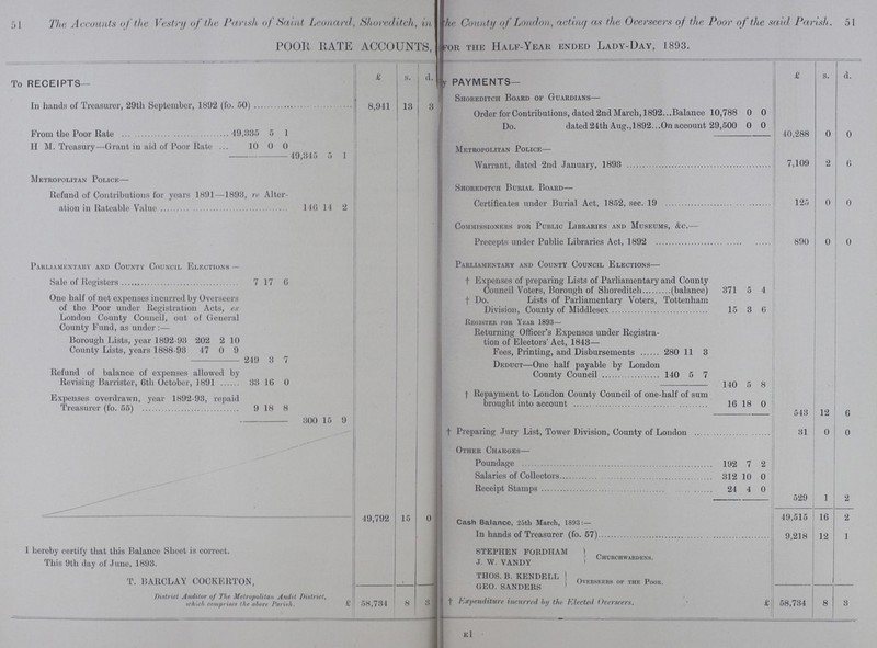 51 The Accounts of the Vestry of the Parish of Saint Leonard, Shoreditch, in the County of London, acting as the Overseers of the Poor of the said Parish. 51 POOR RATE ACCOUNTS, for the Half-Year ended Lady-Day, 1893. £ s. d. £ s. d. To RECEIPTS— By PAYMENTS- In hands of Treasurer, 29th September, 1892 (fo. 50) 8,941 13 3 Shoreditch Board of Guardians— Order for Contributions, dated 2nd March, 1892 Balance 10,788 0 0 From the Poor Rate 49,335 5 1 Do. dated 24th Aug.,1892 On account 29,500 0 0 40,288 0 0 H M. Treasury—Grant in aid of Poor Rate 10 0 0 Metropolitan Police— 49,345 5 1 Warrant, dated 2nd January, 1893 7,109 2 6 Metropolitan police— Shoreditch Bural Board- Refund of Contributions for years 1891—1893, re Alter ation in Rateable Value 146 14 2 Certificates under Burial Act, 1852, sec. 19 125 0 0 Commissioners for Public Libraries and Museums, &c.— Precepts under Public Libraries Act, 1892 890 0 0 Parliamentary and County Council Elections — Parliamentary and County Council Elections— Sale of Registers 7 17 6 †Expenses of preparing Lists of Parliamentary and County Council Voters, Borough of Shoreditch (balance) 371 5 4 One halt of not expenses incurred by Overseers of the Poor under Registration Acts, ex London County Council, out of General County Fund, as under:- †Do. Lists of Parliamentary Voters, Tottenham Division, County of Middlesex 15 3 6 Register fob Year 1893— Borough Lists, year 1892-98 202 2 10 Returning Officer's Expenses under Registra tion of Electors' Act, 1843— County Lists, years 1888-93 17 0 9 Fees, Printing, and Disbursements 280 11 3 249 3 7 Deduct—One half payable by London County Council 140 5 7 Refund of balance of expenses allowed by Revising Barrister, 6th October, 1891 33 16 0 140 5 8 Expenses overdrawn, year 1892-98, repaid Treasurer (fo. 55) 9 18 8 †Repayment to London County Council of one-half of sum brought into account 16 18 0 300 15 9 543 12 6 †Preparing Jury List, Tower Division, County of London 31 0 0 Other Charges— Poundage 192 7 2 Salaries of Collectors 312 10 0 Receipt Stamps 24 4 0 529 1 2 49,792 15 0 Cash Balance, 25th March, 1893:— 49,515 16 2 In hands of Treasurer (fo. 57) 9,218 12 1 I hereby certify that this Balance Shoot is correct. This 9th day of June, 1898. STEPHEN FORDHAM Churchwardens. J. W. VANDY THOS. B. KENDELL ) Overseers of the poor. T. BARCLAY COCKERTON, District Auditor of The Metropolitan Audit District, which comprises the above Parish. £58,784 8 3 GEO. SANDERS †Expenditure incurred by the Elected Overseers. £58,734 8 3 XI