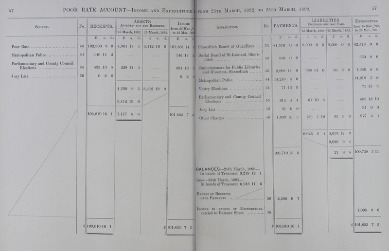57 57 POOR RATE ACCOUNT- Income and Expenditure from 25th March, 1892, to 25th March, 1893. Source. Fo RECEIPTS. ASSETS Accrued but not Received. Income from 25 Mar.,'??? to 25 Mar.,'93??? Application. Fo. PAYMENTS. LIABILITIES Incurred but not Paid. Expenditure from 25 Mar.,'92, to 25 Mar.,'93. 25 March, 1892 25 March, 1893. 25 March, 1892. 25 March, 1893. £ s. d. £ s. d. £ s. d. £ s. d. £ s. d. £ s. d. £ s. d. £ s. d. Poor Rate 53 102,330 9 0 4,361 14 1 3,412 19 9 101,381 14 8 Shoreditch Board of Guardians 53 81,576 0 0 8,500 0 0 9,500 0 0 82,576 0 0 Metropolitan Police 54 146 14 2 ...... ...... 146 14 2 Burial Board of St. Leonard, Shore ditch 53 350 0 0 ...... ...... 350 0 0 Parliamentary and County Council Elections 55 533 10 5 228 14 4 ...... 304 16 1 Commissioners for Public Libraries and Museums, Shoreditch 53 2,808 14 0 938 14 0 60 8 0 1,930 8 0 Jury List 56 0 2 6 ...... ...... 0 2 6 Metropolitan Police 54 14,218 5 0 ...... ...... 14,218 5 0 4,590 8 5 3,412 19 9 Vestry Elections 54 71 13 9 ...... ...... 71 13 9 3,412 19 9 Parliamentary and County Council Elections 55 615 4 4 31 10 6 ...... 583 13 10 103,010 16 1 1,777 8 8 Jury List 56 31 0 0 ...... ...... 31 0 0 101,833 7 5 Other Charges 56 1,039 18 5 156 4 10 93 9 9 977 3 4 9,626 9 4 9,653 17 9 9,626 9 4 100,710 15 6 27 8 5 100,738 3 11 BALANCES—25th March, 1893— In hands of Treasurer 9,218 12 1 Less—25th March, 1892— In hands of Treasurer 6,918 11 6 Excess of Receipts over Payments 56 2,300 0 7 Income in excess of Expenditure carried to Balance Sheet 58 1,095 3 6 £103,010 16 1 £101,833 7 5 £103,010 16 1 £101,833 7 5