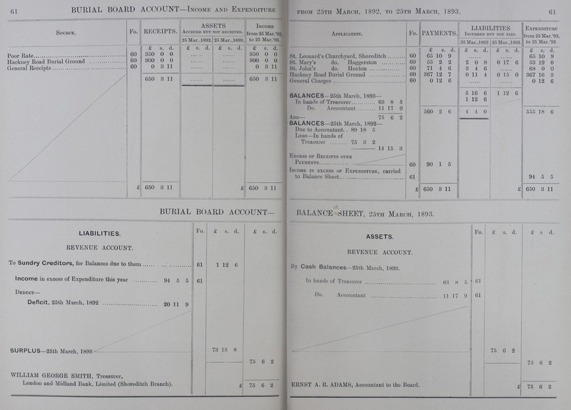 61 61 BURIAL BOARD ACCOUNT—Income and Expenditure from 25th March, 1892, to 25th March, 1893. Source. Fo. RECEIPTS. ASSETS Income Application. Fo. PAYMENTS. LIABILITIES Expenditure from 25 Mar.'92, Accrued but not received. from 25 Mar.'92, Incurred but not paid. 25 Mar.,1892. 25 Mar., 1893. to 25 Mar.'93. 25 Mar.,1892. 25 Mar.,1893. to 25 Mar.'93. £ s. d. £ s d. £ s. d. £ s. d. £ s. d. £ s. d. £ s. d. £ s. d Poor Rate 60 350 0 0 350 0 0 St Leonard's Churchya, Shoreditch 60 65 10 9 65 10 9 Hackney Road Burial Ground 60 300 0 0 300 0 0 St. Mary's do. Haggerston 60 55 2 2 2 0 8 0 17 6 53 19 0 General Receipts 60 0 3 11 0 3 11 St. John's do. Hoxton 60 71 4 6 3 4 6 68 0 0 650 3 11 650 3 11 Hackney Road Burial Ground 60 367 12 7 0 11 4 0 15 0 367 16 3 General Charges 60 0 12 6 0 12 6 Balances-25th March, 1893- 5 16 6 1 12 6 In hands of Treasurer 63 8 5 1 12 6 Do. Accountant 11 17 9 560 2 6 4 4 0 555 18 6 Add— 75 6 2 BALANCES—25th March, 1892— Due to Accountant 89 18 5 Less—In hands of Treasure 75 3 2 14 15 3 Excess of Receipts over Payments 60 90 1 5 Income in excess of Expenditure, carried to Balance Sheet 61 94 5 5 £650 3 11 . £ 050 3 11 £650 3 11 £650 3 11 BURIAL BOARD ACCOUNT— BALANCE SHEET, 25th March, 1893. LIABILITIES. Fo. £ s. d. £ s. d. ASSETS. Fo. £ s. d. £ s d. REVENUE ACCOUNT. REVENUE ACCOUNT. 75 6 2 To Sundry Creditors, for Balances due to them 61 1 12 6 By Cash Balances—25th March, 1893. Income in excess of Expenditure this year 94 5 5 61 In hands of Treasurer 63 8 5 61 Deduct— Do. Accountant 11 17 9 61 Deficit, 25th March, 1892 20 11 9 Surplus-25th March,1893 73 13 8 SURPLUS-25th March,1893 75 6 2 75 6 2 WILLIAM GEORGE SMITH, Treasurer, ERNST A. R. ADAMS, Accountant to the Board. £75 6 2 London and Midland Bank, Limited (Shoreditch Branch). 375 6 2