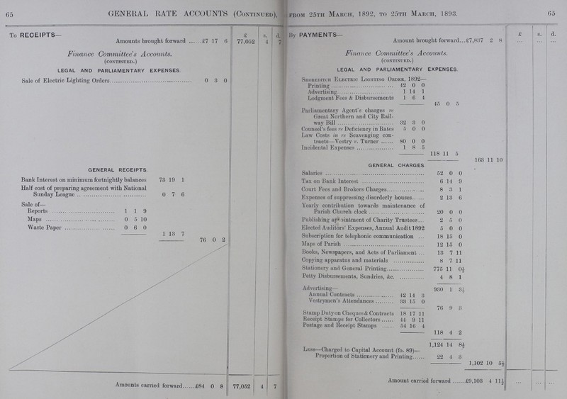 65 65 GENERAL RATE ACCOUNTS (Continued), , from 25th March, 1892, to 25th March, 1893. To RECEIPTS— £ s. d. By PAYMENTS— £ s. d. Amounts brought forward £7 17 6 77,052 4 7 Amount brought forward £7,837 2 8 ... ... ... Finance Committees Accounts. (continued.) Finance Committees Accounts. (continued.) LEGAL AND PARLIAMENTARY EXPENSES. LEGAL AND PARLIAMENTARY EXPENSES. Sale of Electric Lighting Orders 0 3 0 Shoreditch Electric Lighting Order, 1892— GENERAL RECEIPTS. Printing 42 0 0 Advertising 1 14 1 Lodgment Fees & Disbursements 1 6 4 15 0 5 Parliamentary Agent's charges Great Northern and City Rail way Bill 32 3 0 Counsel's fees re Deficiency in Rates 5 0 0 Law Costs in re Scavenging con tracts—Vestry v. Turner 80 0 0 Incidental Expenses 1 8 5 118 11 5 163 11 10 GENERAL CHARGES. Salaries 52 0 0 Bank Interest on minimum fortnightly balances 73 19 1 Tax on Bank Interest 6 14 9 Half cost of preparing agreement with National Sunday League 0 7 6 Court Fees and Brokers Charges 8 3 1 Expenses of suppressing disorderly houses 2 13 6 Sale of— Yearly contribution towards maintenance of Parish Church clock 20 0 0 Reports 1 1 9 Maps 0 5 10 Publishing appointment of Charity Trustees 2 5 0 Waste Paper 0 6 0 Elected Auditors' Expenses, Annual Audit 1892 5 0 0 1 13 7 76 0 2 Subscription for telephonic communication 18 15 0 Maps of Parish 12 15 0 Books, Newspapers, and Acts of Parliament 13 7 11 Copying apparatus and materials 8 7 11 Stationery and General Printing 775 11 0½ Petty Disbursements, Sundries, &c 4 8 1 930 1 3½ Advertising— Annual Contracts 42 14 3 Vestrymen's Attendances 33 15 0 76 9 0 Stamp Duty on Cheques & Contracts 18 17 11 Receipt Stamps for Collectors 44 9 11 Postage and Receipt Stamps 54 16 4 118 4 2 1,124 14 8½ Less—Charged to Capital Account (fo. 89)— Proportion of Stationery and Printing 22 4 3 1,102 10 5½ Amounts carried forward £84 0 8 77,052 4 7 Amount carried forward £9,103 4 11½ ... ... ...