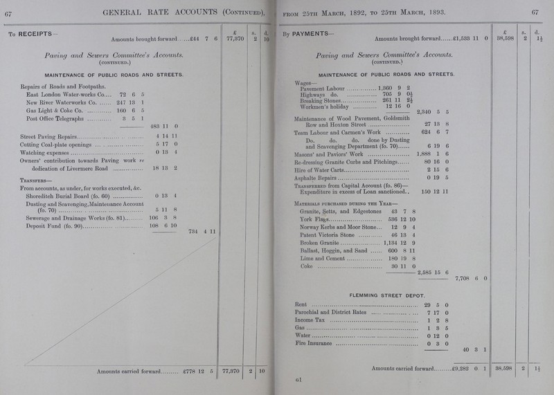 67 67 GENERAL KATE ACCOUNTS (Continued), From 25th March, 1892, to 25th March, 1893. 67 To RECEIPTS £ s. d. Bv PAYMENTS— £ s. d. Amounts brought forward £44 7 6 77,370 2 10 Amounts brought forward £1,533 11 0 38,598 2 1½ Paving and Sewers Committee's Accounts. (continued.) Paving and Sewers Committee's Accounts. (continued.) MAINTENANCE OF PUBLIC ROADS AND STREETS. MAINTENANCE OF PUBLIC ROADS AND STREETS. Wages— Repairs of Roads and Footpaths. East London Water-works Co 72 6 5 Pavement Labour 1,360 9 2 Highways do 705 9 0½ New River Waterworks Co 247 13 1 Breaking Stones 261 11 2½ Gas Light & Coke Co 160 6 5 Workmen's holiday 12 16 0 Post Office Telegraphs 3 5 1 2,340 5 5 Maintenance of Wood Pavement, Goldsmith Row and Hoxton Street 27 13 8 483 11 0 Team Labour and Carmen's Work 624 6 7 Street Paving Repairs 4 14 11 Do. do. do. done by Dusting and Scavenging Department (fo. 70) 6 19 6 Cutting Coal-plate openings 5 17 0 Watching expenses 0 13 4 Hire of Water Carts 2 15 6 Owners' contribution towards Paving work re dedication of Livermere Road 18 13 2 Re-dressing Granite Curbs and Pitchings 80 16 00 Hire of Water Carts 2 15 6 Transfers— Asphalte Repairs 0 19 5 From accounts, as under, for works executed, &c. Transferred from Capital Account (fo. 86)— Shoreditch Burial Board (fo. 60) 0 13 4 Expenditure in excess of Loan sanctioned 150 12 11 Dusting and Scavenging,Maintenance Account (fo. 70) 5 11 8 Materials purchased during the Year— Granite, Setts, and Edgeston es 43 7 8 Sewerage and Drainage Works (fo. 81) 106 3 8 York Flages 536 12 10 Deposit Fund (fo. 90) 108 6 10 Norway Kerbs and Moor Stone 12 9 4 734 4 11 Patent Victoria Stone 46 13 4 Broken Granite 1,134 12 9 Ballast, Hoggin, and Sand 600 8 11 Lime and Cement 180 19 8 Coke 30 11 0 2,585 15 6 7,708 6 0 FLEMMING STREET DEPOT . 29 5 0 Parochial and District Rates 7 17 0 Income Tax 1 2 8 1 3 5 0 12 0 Fire Insurance 0 3 O 40 3 1 Amounts carried forward £778 12 5 77,370 2 10 Amounts carried forward £9,282 0 1 38,598 2 1½