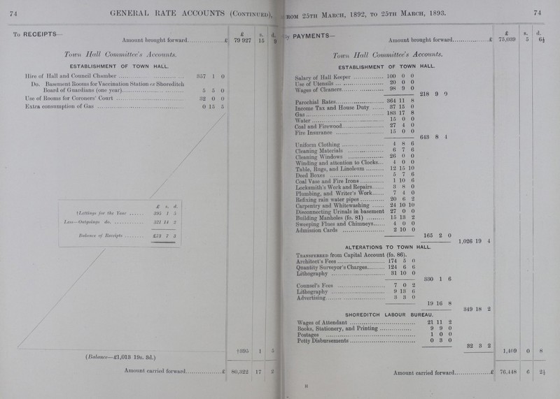 74 74 GENERAL RATE ACCOUNTS (Continued), From25th March, 1892, to 25th March, 1893. To RECEIPTS £ s. d, By Payment- £ s. d. Amount brousrht forward £79927 15 9 Acccount brought forward £75,039 5 6½ Town Hall Committee's Accounts. Town Hall Committees Accounts. Establishment of town Hall. Eestablishment of town hall. Hire of Hall and Council Chamber 357 1 0 Salary of Hall Keeper 100 0 0 Do. Basement Rooms for Vaccination Station ex Shoreditch Board of Guardians (one year) 5 5 0 Use of Utensils Wages of Cleaners 20 98 0 9 0 0 218 9 0 Use of Booms for Coroners' Court 32 0 0 364 11 8 Extra consumption of Gas 0 15 5 Income Tax and House Duty 37 15 0 Gas 183 17 8 Water 15 0 0 Coal and Firewood 27 4 0 Fire Insurance 15 0 0 643 8 4 Uniform Clothing 4 8 6 Cleaning Materials 6 7 6 , Cleaning Windows 26 0 0 Winding and attention to Clocks 4 0 0 Table, Rugs, and Linoleum 12 15 10 Deed Boxes 5 7 6 Coal Vase and Fire Irons 1 10 6 Locksmith's Work and Repairs 3 8 0 Plumbing, and Writer's Work 7 4 0 i Refixing rain water pipes 20 6 2 £ s. d. Carpentry and Whitewashing 24 10 10 †Lettings for the Year 395 1 5 Disconnecting Urinals in basement 27 0 0 Less—Outgoings do 321 14 2 Building Manholes (fo. 81) 15 13 2 Sweeping Flues and Chimneys 4 0 0 Balance of Receipts £73 7 9 Admission Cards 2 10 0 165 2 0 1,026 19 4 alterations to town hall. Transferred from Capital Account(fo.86) Architect's Fees 174 5 0 ■ Quantity Surveyor's Charges 124 6 6 Lithography 31 10 0 330 1 6 Counsel's Fees 7 0 2 Lithography 9 13 6 Advertising 3 3 0 19 16 8 349 18 2 shoreditch labour bureau. Wages of Attendant 21 11 9 Books, Stationery, and Printing c 9 0 Postages ] ft 0 Petty Disbursements 0 3 0 +395 1 5 1 32 3 2 1,409 ft 8 (Balance—£1,013 19s. 3d.) Amount carried forward £76,448 6 2½ Amount carried forward £80,322 17 2