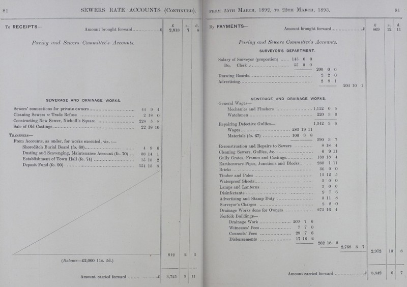 81 81 SEWERS RATE ACCOUNTS (Continued), from 25th March, 1892, to 25th March, 1893. To RECEIPTS £ s. d. By PAYMENTS £ s. d. Amount brought forward £2,813 7 8 Amount brought forward £869 12 11 Paving and Sewers Committees Accounts. Paving and Sewers Committee's Accounts. surveyor's department. Salary of Surveyor (proportion) 145 0 0 Do. Clerk 55 0 0 200 0 0 Drawing Boards 2 2 0 Advertising 2 8 1 204 10 1 sewerage and drainage works. | sewerage and drainage works. General Wages— Sewers' connections for private owners 41 9 4 Mechanics and Flushers 1,122 0 5 Cleaning Sewers re Trade Refuse 2 18 0 Watchmen 220 3 0 Constructing New Sewer, Nicholl's Square 228 5 8 Repairing Defective Gullies— 1,342 3 5 Sale of Old Castings 22 18 10 Wages 283 19 11 Transfers— Materials (fo. 67) 106 3 8 From Accounts, as under, for works executed, viz.:— 390 3 7 Shoreditch Burial Board (fo. 60) 4 9 6 Reconstruction and Repairs to Sewers 8 18 4 Dusting and Scavenging, Maintenance Account (fo. 70) 88 14 1 Cleaning Sewers, Gullies, &c. 6 9 11 Establishment of Town Hall (fo. 74) 15 13 2 Gully Grates, Frames and Castings 183 18 4 Deposit Fund (fo. 90) 554 13 8 Earthenware Pipes, Junctions and Blocks 230 1 11 Bricks 36 0 0 Timber and Poles 12 12 5 Waterproof Sheets 3 0 0 Lamps and Lanterns 3 0 0 < • Disinfectants 9 7 6 Advertising and Stamp Duty 3 11 8 Surveyor's Charges 2 2 0 Drainage Works done for Owners 273 16 4 Norfolk Buildings- Drainage Work 209 7 6 Witnesses' Fees 7 7 0 Counsels' Fees 28 7 6 Disbursements 17 16 2 262 18 2 2,768 3 7 (Balance—£2,060 11s. 5d.) 912 2 8 2,972 13 8 Amount carried forward £8,725 9 11 Amount carried forward 3,842 6 7