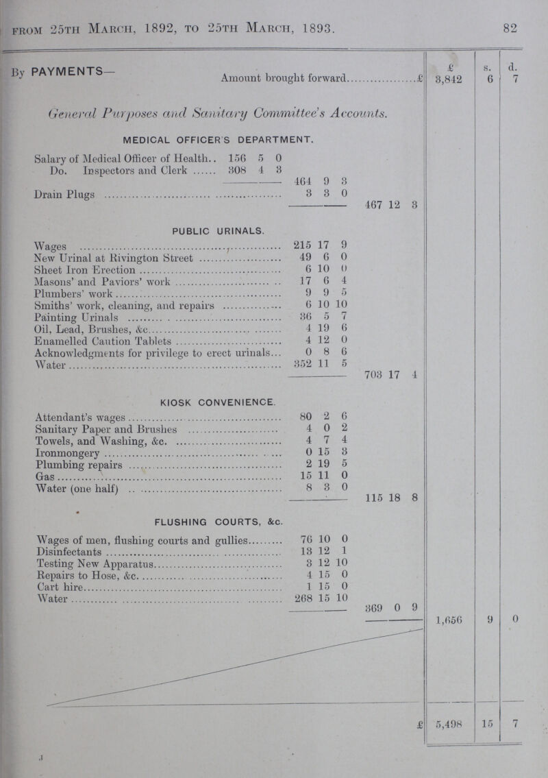 82 from 25th March, 1892, to 25th March, 1893. 82 BY PAYMENTS— £ s. d. Amount brought forward £3,842 6 7 General Purposes and Sanitary Committee's Accounts. MEDICAL OFFICERS DEPARTMENT. Salary of Medical Officer of Health 156 5 0 Do. Inspectors and Clerk 308 4 8 464 9 3 Drain Plugs 3 3 0 467 12 3 PUBLIC URINALS. Wages 215 17 9 ■ • • New Urinal at Rivington Street 49 6 0 Sheet Iron Erection 6 10 0 Masons' and Paviors' work 17 6 4 Plumbers' work 9 9 5 Smiths' work, cleaning, and repairs 6 10 10 Painting Urinals 86 5 7 Oil, Lead, Brushes, &c 4 19 6 Enamelled Caution Tablets 4 12 0 Acknowledgments for privilege to erect urinals 0 8 6 Water 352 11 5 703 17 4 KIOSK CONVENIENCE. Attendant's wages 80 2 6 Sanitary Paper and Brushes 4 0 2 Towels, and Washing, &c 4 7 4 Ironmongery 0 15 3 Plumbing repairs 2 19 5 Gas 15 11 0 Water (one half) 8 3 0 115 18 8 FLUSHING COURTS, &c. Wages of men, flushing courts and gullies 76 10 0 Disinfectants 13 12 1 Testing New Apparatus 3 12 10 Repairs to Hose, &c 4 15 0 Cart hire 1 15 0 Water 268 15 10 369 0 9 1,656 9 0 £5,498 15 7