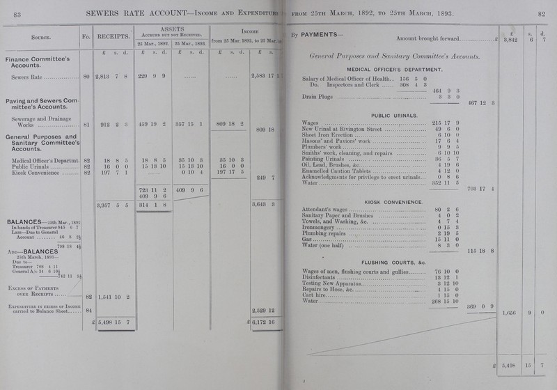83 82 SEWERS RATE ACCOUNT—Income and Expenditure from 25th March, 1892, to 25th March, 1893. Source. Fo. RECEIPTS. ASSETS Accrued rut not Received. Income from 25 Mar. 1892, to 25 Mar. 1893 By PAYMENTS- £ s. d. 25 Mar., 1892. 25 Mar., 1893. Amount brought forward 3,842 6 7 £ s. d. £ s. d. £ s. d. £ s. d. £ s. General Purposes and Sanitary Committee's Accounts. MEDICAL OFFICERS DEPARTMENT. Finance Committee's Accounts. Sewers Rate 80 2,813 7 8 229 9 9 2,583 17 1 Salary of Medical Officer of Health 156 5 0 Paving and Sewers Com mittee's Accounts. Do. Inspectors and Clerk 308 4 3 464 9 3 Drain Plugs 3 3 0 467 12 3 PUBLIC URINALS Sewerage and Drainage Works 81 912 2 3 459 19 2 357 15 1 809 18 2 Wages 215 17 9 809 18 New Urinal at Rivington Street 49 6 0 General Purposes and Sanitary Committee's Accounts. Sheet Iron Erection 6 10 0 Masons' and Paviors' work 17 6 4 Plumbers' work 9 9 5 Smiths' work, cleaning, and repairs 6 10 10 Medical Officer's Departmt. 82 18 8 5 18 8 5 35 10 8 35 10 3 Painting Urinals 36 5 7 Public Urinals 82 16 0 0 15 13 10 15 13 10 16 0 0 Oil, Lead, Brushes, &c. 4 19 6 Kiosk Convenience 82 107 7 1 0 10 4 197 17 5 Enamelled Caution Tablets 4 12 0 249 7 Acknowledgments for privilege to erect urinals 0 8 6 Water 352 11 5 723 11 2 409 9 6 703 17 4 409 9 6 KIOSK CONVENIENCE. 3,957 5 5 314 1 8 3,643 3 Attendant's wages 80 2 6 Sanitary Paper and Brushes. 4 0 2 BALANCES—25th Mar., 1892 Towels, and Washing, &c. 4 7 4 In hands of Treasurer 845 6 7 Ironmongery 0 15 3 Less—Due to General Plumbing repairs 2 19 5 Account 46 8 2½ Gas 15 11 0 798 18 4½ Water (one half) 8 3 0 ADD—BALANCES 25th March, 1893— Due to— 115 18 8 FLUSHING COURTS, &c. Treasurer 708 4 11 General A/c 34 6 10½ Wages of men, flushing courts and gullies 76 10 0 742 11 9½ Disinfectants 13 12 1 Testing New Apparatus 3 12 10 Excess of Payments Repairs to Hose, &c. 4 15 0 over Receipts 82 1,511 10 2 Cart hire 1 15 0 Water 268 15 10 Expenditure in excess of Income carried to Balance Sheet 84 2,529 12 369 0 9 1,656 9 0 £5,498 15 7 £6,172 16 £5,498 15 7