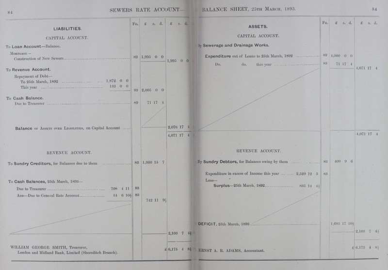 84 84 SEWERS RATE ACCOUNT— . BALANCE SHEET, 25TH MARCH, 1893. Fo. £ s. d. £ s. d. Fo. £ s. d. £ s. d. LIABILITIES. CAPITAL ACCOUNT. ASSETS. CAPITAL ACCOUNT. To Loan Account—Balance. MORTGAGE — By Sewerage and Drainage Works. Construction of New Sewers 89 1,995 0 0 Expenditure out of Loans to 25th March, 1892 89 4,000 0 0 1,995 0 0 Do. do. this year 89 71 17 4 To Revenue Account. Repayment of Debt— 4,071 17 4 To 25th March, 1892 1,872 0 0 This year 133 0 0 89 2,005 0 0 To Cash Balance. Duo to Treasurer 89 71 17 4 Balance of Assets over Liabilities, on Capital Account 2,076 17 4 4,071 17 4 4,071 17 4 % REVENUE ACCOUNT. REVENUE ACCOUNT. To Sundry Creditors, for Balances due to them 83 1,360 15 7 By Sundry Debtors, for Balances owing by them 83 409 9 6 To Cash Balances, 25th March, 1893— Expenditure in excess of Income this year 83 2,529 12 3 Less— Due to Treasurer 83 708 4 11 Surplus—25th March, 1892 835 14 14½ Add—Due to General Rate Account 83 34 6 10½ 742 11 9½ ) DEFICIT, 25th March, 1893 1,693 17 10½ 2,103 7 4½ 2,103 7 4½ WILLIAM GEORGE SMITH, Treasurer, London and Midland Bank, Limited (Shoreditch Branch). £6,175 4 8½ ERNST A. R. ADAMS, Accountant. £6,175 4 8½