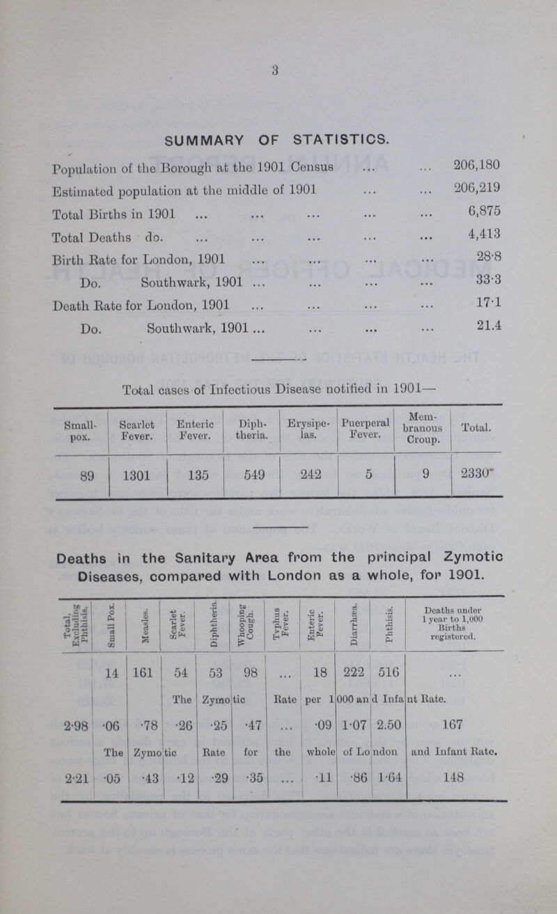 3 SUMMARY OF STATISTICS. Population of the Borough at the 1901 Census 206,180 Estimated population at the middle of 1901 206,219 Total Births in 1901 6,875 Total Deaths do. 4,413 Birth Rate for London, 1901 28-8 Do. Southwark, 1901 33-3 Death Rate for London, 1901 171 Do. Southwark, 1901 21.4 Total cases of Infectious Disease notified in 1901— Small pox. Scarlet Fever. Enteric Fever. Diph theria. Erysipe las. Puerperal Fever. Mem branous Croup. Total. 89 1301 135 549 242 5 9 2330* Deaths in the Sanitary Area from the principal Zymotic Diseases, compared with London as a whole, for 1901. Total, Excluding Phthisis. Small Pox. Measles. Scarlet Fever. Diphtheria. Whooping Cough. Typhus Fever. Enteric Fever. Diarrhæa. Phthisis. Deaths under 1 year to 1,000 Births registered. 14 161 54 53 98 ... 18 222 516 ... The Zymotic Rate per 1000 an d Infant Rate. 2.98 .06 .78 .26 .25 .47 ... .09 1.07 2.50 167 The Zymotic Rate for the whole of London and Infant Rate. 2.21 .05 .43 1.12 .29 .35 ... .11 .86 1.64 148