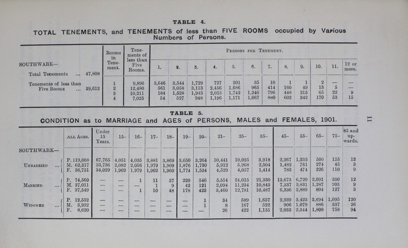 11 TABLE 4. TOTAL TENEMENTS, and TENEMENTS of less than FIVE ROOMS occupied by Various Numbers of Persons. SOUTHWARK— Rooms in Tene ment. Tene ments of less than Five Rooms. Persons pee Tenement. Total Tenements 47,808 1. 2. 3. 4. 5. 6. 7. 8. 9. 10. 11. 12 or more. Tenements of less then Five Rooms 39,612 1 9,896 3,646 3,544 1,729 727 201 35 10 1 1 2 - - 2 12,480 561 3,058 3,113 2,456 1,686 965 414 160 49 13 5 - 3 10,211 184 1,528 1,943 2,013 1,742 1,246 796 448 215 65 22 9 4 7,025 54 527 948 1,196 1,171 1,067 880 602 342 170 53 15 TABLE 5. CONDITION as to MARRIAGE and AGES of PERSONS, MALES and FEMALES, 1901. all Ages. Under 15 Years. 15- 16- 17- 18- 19- 20- 21- 25- 35- 45- 55- 65- 75- 85 and up wards. SOUTHWARD— Unmarried P. 119,068 67,765 4,051 4,035 3,881 3,869 3,650 3,264 10,441 10,025 3,918 2,267 1,235 500 155 12 M. 62,317 33,736 2,082 2,056 ] ,979 1,909 1,876 1,730 5,912 5,968 2,504 1,482 761 274 45 3 F. 56,751 34,029 1,969 1,979 1,902 1,960 1,774 1,534 4,529 4,057 1,414 785 474 226 110 9 Married P. 74,560 — — 1 11 57 220 546 5,554 24,015 21,330 13,673 6,720 2,091 330 12 M. 37,011 — — — 1 9 42 121 2,094 11,234 10,843 7,337 3,831 1,287 203 9 F. 37,549 — — 1 10 48 178 425 3,460 12,781 10,487 6,336 2,889 804 127 3 Widowed P. 12,552 — — — — — — 1 34 589 1,657 2,939 3,423 2,694 1,095 120 M. 3,932 — — — — — — 1 8 167 522 906 1,079 886 337 26 F. 8,620 — — — — — — — 26 422 1,135 2,033 2,344 1,808 758 94