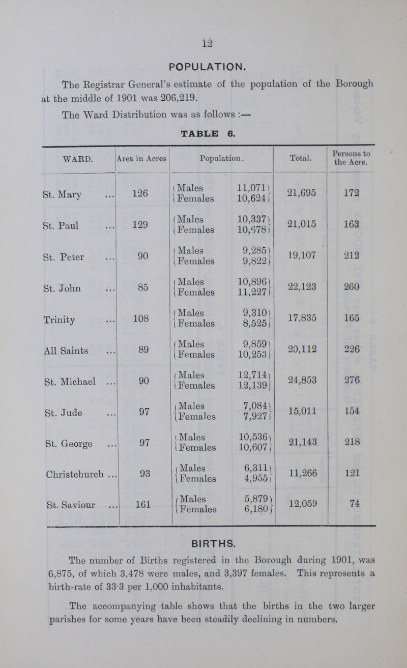 12 POPULATION. The Registrar General's estimate of the population of the Borough at the middle of 1901 was 206,219. The Ward Distribution was as follows:— TABLE 6. WARD. Area in Acres Population. Total. Persons to the Acre. St. Mary 126 Males 11,071 21,695 172 Females 10,624 St. Paul 129 Males 10,337 21,015 163 Females 10,678 St. Peter 90 Males 9,285 19,107 212 Females 9,822 St. John 85 Males 10,896 22,123 260 Females 11,227 Trinity 108 Males 9,310 17,835 165 Females 8,525 All Saints 89 Males 9,859 20,112 226 Females 10,253 St. Michael 90 Males 12,714 24,853 276 Females 12,139 St. Jude 97 Males 7,084 15,011 154 Females 7,927 St. George 97 Males 10,536 21,143 218 Females 10,607 Christchurch. 93 Males 6,311 11,266 121 Females 4,955 St. Saviour 161 Males 5,879 12,059 74 Females 6,180 BIRTHS. The number of Births registered in the Borough during 1901, was 6,875, of which 3,478 were males, and 3,397 females. This represents a birth-rate of 33.3 per 1.000 inhabitants. The accompanying table shows that the births in the two larger parishes for some years have been steadily declining in numbers.