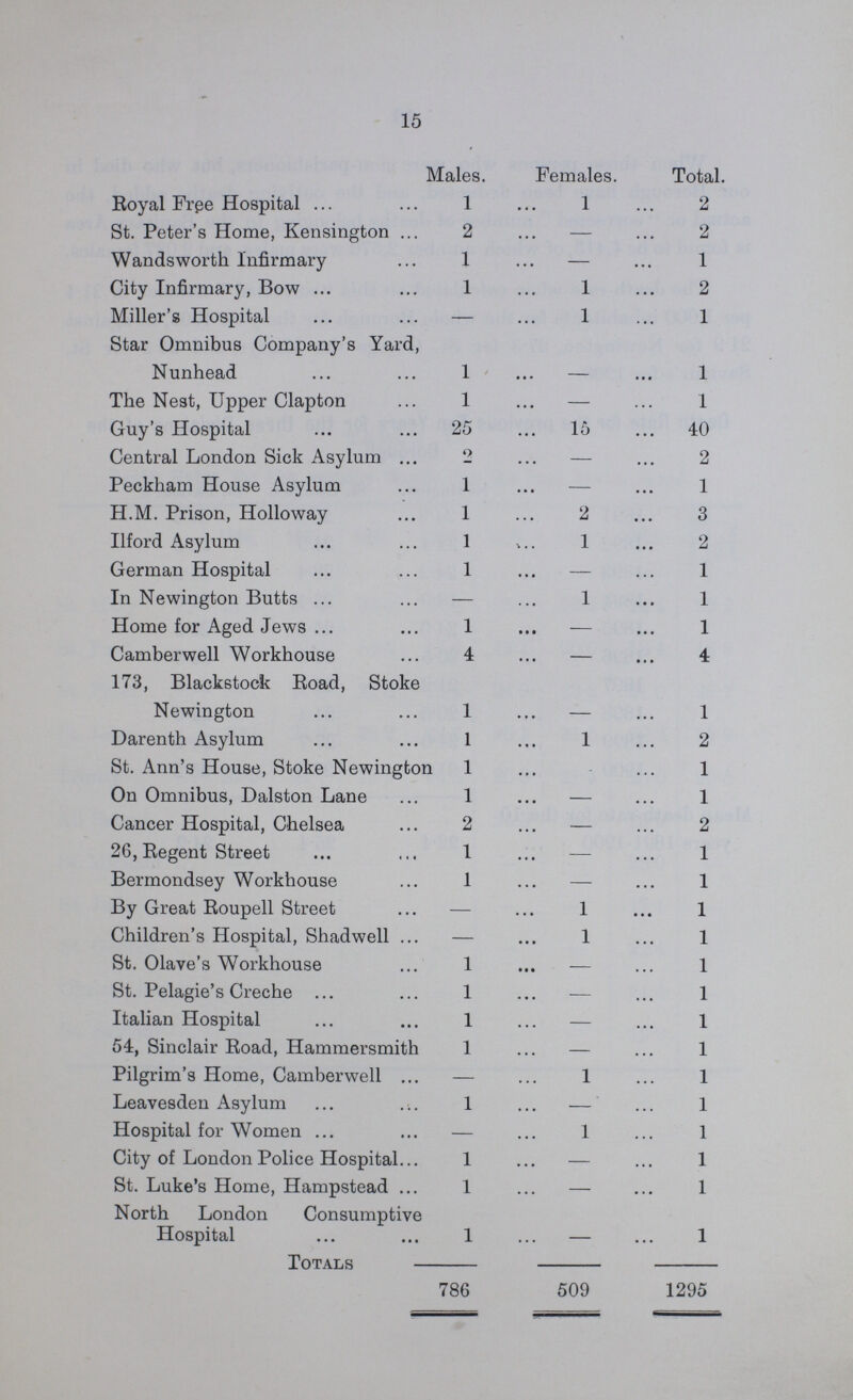 15  Males. Females. Total. Royal Free Hospital 1 1 2 St. Peter's Home, Kensington 2 — 2 Wandsworth Infirmary 1 — 1 City Infirmary, Bow 1 1 2 Miller's Hospital — 1 1 Star Omnibus Company's Yard, Nunhead 1 — 1 The Nest, Upper Clapton 1 — 1 Guy's Hospital 25 15 40 Central London Sick Asylum 2 — 2 Peckham House Asylum 1 — 1 H.M. Prison, Holloway 1 2 3 Ilford Asylum 1 1 2 German Hospital 1 — 1 In Newington Butts — 1 1 Home for Aged Jews 1 — 1 Camberwell Workhouse 4 — 4 173, Blackstock Road, Stoke Newington 1 — 1 Darenth Asylum 1 1 2 St. Ann's House, Stoke Newington 1 — 1 On Omnibus, Dalston Lane 1 — 1 Cancer Hospital, Chelsea — — 2 26, Regent Street 1 — 1 Bermondsey Workhouse 1 — 1 By Great Roupell Street — 1 1 Children's Hospital, Shadwell — 1 1 St. Olave's Workhouse 1 — 1 St. Pelagie's Creche 1 — 1 Italian Hospital 1 — 1 54, Sinclair Road, Hammersmith 1 — 1 Pilgrim's Home, Camberwell — 1 1 Leavesden Asylum 1 — 1 Hospital for Women — 1 1 City of London Police Hospital 1 — 1 St. Luke's Home, Hampstead 1 — 1 North London Consumptive Hospital 1 — 1 Total 786 509 1295