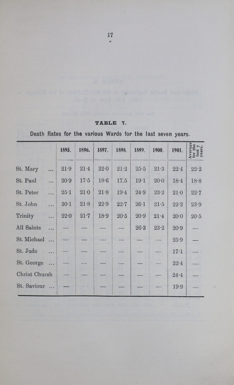 17 TABLE 7. Death Rates for the various Wards for the last seven years. 1895. 1896. 1897. 1898. 1899. 1900. 1901. Average for the last 7 years. St. Mary 21.9 21.4 22.0 21.2 25.5 21.3 22.4 22.2 St. Paul 20.9 17.5 18.6 17.5 19.1 20.0 18.4 18.8 St. Peter 25.1 21.0 21.8 19.4 24.9 23.2 21.0 22.7 St. John 30.1 21.8 22.9 22.7 26.1 21.5 22.2 23.9 Trinity 22.0 21.7 18.9 20.5 209 21.4 20.0 20.5 All Saints — — — — 26.3 23.2 20.9 — St. Michael — — — — — 25.9 — St. Jude — — — — — — 17.1 — St. George — — — — — — 22.4 — Christ Church — — — — — — 24.4 — St. Saviour — — — — — — 19.9 —