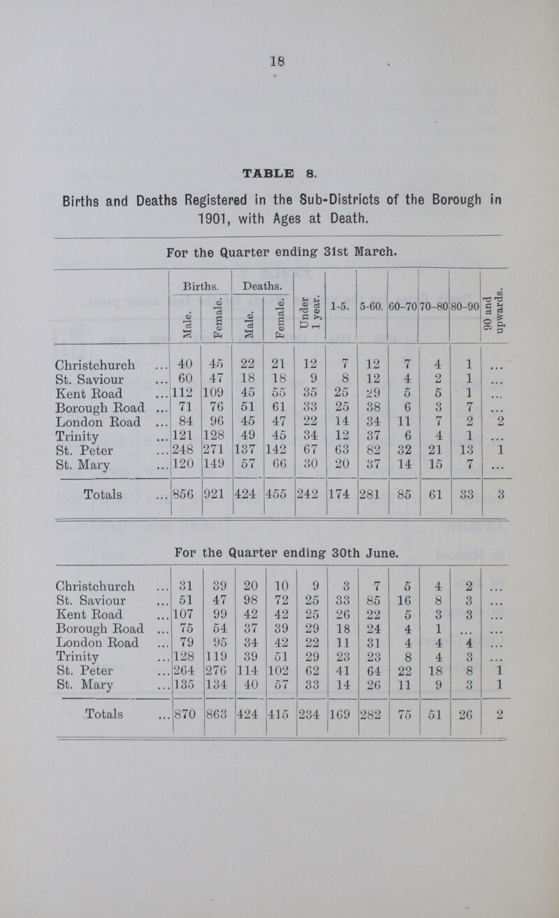 18 TABLE 8. Births and Deaths Registered in the Sub-Districts of the Borough in 1901, with Ages at Death. For the Quarter ending 31st March. Births. Deaths. Under 1 year. 1-5. 5-60. 60-70 70-80 80-90 90 and upwards. Male. Female. Male. Female. Christchurch 40 45 22 21 12 7 12 7 4 1 ... St. Saviour 60 47 18 18 9 8 12 4 2 1 ... Kent Road 112 109 45 55 35 25 29 5 5 1 ... Borough Road 71 76 51 61 88 25 38 6 3 7 ... London Road 84 96 45 47 22 14 34 11 7 2 2 Trinity 121 128 49 45 34 12 37 6 4 1 ... St. Peter 248 271 137 142 67 63 82 32 21 13 1 St. Mary 120 149 57 66 30 20 37 14 15 7 ... Totals 856 921 424 455 242 174 281 85 61 33 3 For the Quarter ending 30th June. Christchurch 31 39 20 10 9 8 7 5 4 2 ... St. Saviour 51 47 98 72 25 33 85 16 8 8 ... Kent Road 107 99 42 42 25 26 22 5 3 3 ... Borough Road 75 54 37 39 29 18 24 4 1 ... London Road 79 95 34 42 22 11 31 4 4 4 ... Trinity 128 119 39 51 29 23 23 8 4 3 ... St. Peter 264 276 114 102 62 41 64 22 18 8 1 St. Mary 135 134 40 57 33 14 26 11 9 3 1 Totals 870 863 424 415 234 169 282 75 51 26 2