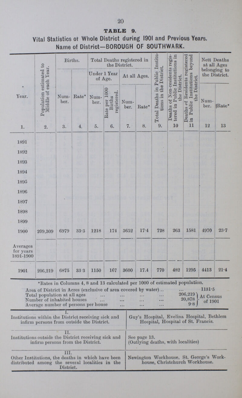 20 TABLE 9. Vital Statistics of Whole District during 1901 and Previous Years. Name of District—BOROUGH OF SOUTHWARK, Year. Population estimated to Middle of each Year. Births. Total Deaths registered in the District. Total Deaths in Public Institu tions in the District. Deaths of Non-residents regis tered in Public Institutions in the District. Deaths of Residents registered in Public Institutions beyond the District. Nett Deaths at all Ages belonging to the District. Num ber. Rate* Under 1 Year of Age. At all Ages. Num ber. Kate per 1000 Births registered. Num ber. Rate* Num ber. Rate* 1. 2. 3. 4. 5. 6. 7. 8. 9. 10 11 12 13 1891 1892 1893 1894 1895 1896 1897 1898 1899 1900 209,309 6979 33.3 1218 174 3652 17.4 728 263 1581 1970 23.7 Averages for years 1891-1900 482 1901 206,219 6875 33.3 1150 167 3600 17.4 770 1295 4413 21.4 *Rates in Columns 4, 8 and 13 calculated per 1000 of estimated population. Area of District in Acres (exclusive of area covered by water) 1131.5 Total population at all ages 206,219 Number of inhabited houses 20,878 Average number of persons per house 9.8 At Census of 1901. Institutions within the District receiving sick and infirm persons from outside the District. Guy's Hospital, Evelina Hospital, Bethlem Hospital, Hospital of St. Francis. II. Institutions outside the District receiving sick and infirm persons from the District. See page 13. (Outlying deaths, with localities) III. Other Institutions, the deaths in which have been distributed among the several localities in the District. Newington Workhouse, St. George's Work house, Christchurch Workhouse.
